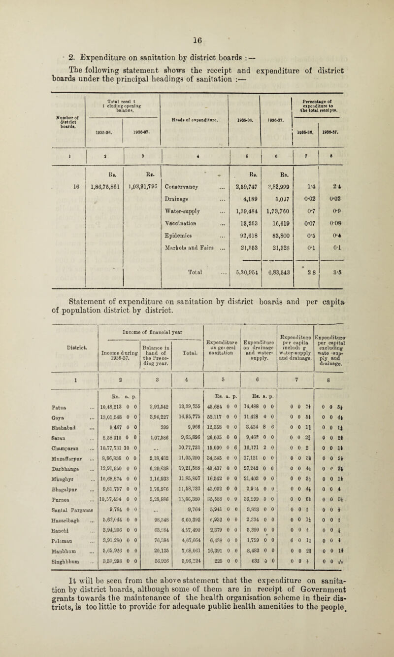 2. Expenditure on sanitation by district boards : — The following statement shows the receipt and expenditure of district boards under the principal headings of sanitation :— Number of district board*. Total reo«i t i eluding opening balance. Heads of expenditure. 1036-36. 1036-37. 1 ! Percentage of expenditure to the total retoipte. 1085-80. 1036-»7. 1036-36. 1036-37. ] 3 3 4 6 6 7 8 Rs. Ri- • ♦ Rs. Rs. 16 1,86,75,861 1,93,91,795 Conservancy 2,69,747 3,82,999 1-4 24 Drainage 4,189 6,037 0-02 0-02 Water-supply 1,99.484 1,73,760 0-7 0*9 Vaccination 13,263 16,619 0-07 0-08 Epidemics 92,618 83,800 0-6 0-4 Markets and Fairs ... 21,563 21,328 01 0-1 Total 6,30,954 6,83,643 28 3*5 Statement of expenditure on sanitation by district boards and per capita of population district by district. District. Income Income during 1936-37. of financial Balance in hand of the Prece¬ ding year. year Total. Expenditure on get eral sanitation ' Expenditure on drainage and water- supply. Expenditure per capita mcludi g water-supply and drainage. Expenditure per capital excluding wate -sup. ply and drainage. 1 2 3 4 5 6 7 8 Rs. a. p- Rs, a. p- Rs. a. p- Patna 10,48,213 0 0 2,91,542 13,39,755 45,684 0 0 14,488 0 0 0 0 74 0 0 54 Gaya 13,01,548 0 0 3,94,227 16,95,775 52,117 0 0 11.428 0 0 0 0 54 0 0 44 Shahabad ... 9,467 0 0 399 9,966 12,358 0 0 3,434 8 6 0 0 1? 0 0 n Saran 8,58 310 0 0 1,07,586 9,65,896 26,005 0 0 9,462 0 0 0 0 OS 0 0 24 Champaran 10.77,731 10 0 ... 10,77,731 15,000 0 6 16,171 2 0 0 0 2 0 0 14 Muzaffarpur 8,86,858 0 0 2,18,432 11,05,290 34,545 0 0 17,121 0 0 0 0 34 0 0 24 Darbhanga 12,91,950 0 0 6,29,638 19,21,588 40,437 0 0 27,242 0 0 0 0 4| 0 0 24 Monghyr 10,68,874 0 0 1,16,933 11,85,807 16,542 0 0 21,403 0 0 0 0 3J 0 0 14 Bhagalpur 9,81,757 0 0 1,76,976 1 1,58,733 45,002 0 0 2,914 0 0 0 0 44 0 0 4 Purnea 10,57,404 0 0 5,28,886 15,86,380 85,588 0 0 36,299 0 0 0 0 64 0 0 34 Santal Parganas 9,764 0 0 ... 9,764 5,941 0 0 3,823 0 0 0 0 1 0 0 4 Hazaribagb 5,62,044 0 0 98,348 6,60,392 f ,952 0 0 2,334 0 0 0 0 14 0 0 f Rancbi 3,94,206 0 0 63,284 4,57,490 2,379 0 0 5,899 0 0 0 0 3 0 0 4 Palamau 3,91,280 0 0 76,384 4,67,664 6,438 0 0 1,759 0 0 6 0 11 0 0 4 Manbbum 5,65,926 0 0 20,135 7,68,061 16,391 0 0 8,483 0 0 0 0 24 0 0 14 Singhbbum 3,39,298 0 0 56,926 3,96,224 225 0 0 633 0 0 0 0 4 0 0 It will be seen from the above statement that the expenditure on sanita¬ tion by district boards, although some of them are in receipt of Government grants towards the maintenance of the health organisation scheme in their dis¬ tricts, is too little to provide for adequate public health amenities to the people^