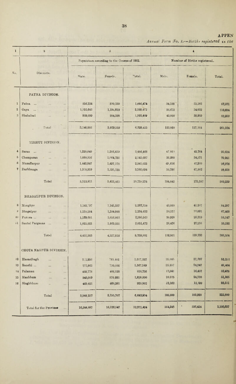 appen Annual Form No. 1.— Btrl/tx registered in the 1 1 3 ! 1 4 Population according to the Census of 1931 Number of Births registered. Mo. Disrnets. Hale. Female. ^otal. . Male. Female. Total. PATNA DIVISION. i Patna 956,124 890,350 1,846,474 34,188 ' 33,183 67,371 2 Gaya 1,193,643 1,194,819 2,388,462 56,672 54,022 110,694 3 Shahabad 999,099 994,390 1,993,489 43,000 39,959 82,959 Total 3,148,866 3,079,559 6,228,425 133,860 127,164 261,024 TXBHUT DIVISION. 4 Saran 1,220,049 1,266,419 2,486,468 47,869 45,764 93,624 5 Champaran 1,080,956 1,064,731 2,145,687 36,S80 34,571 70,951 6 Muzaffarpur 1,443,847 1,497,178 2,941,025 49,616 47,360 96,976 7 Darbhanga 1,570,959 1,595,135 3,166,094 50,786 47,902 98,688 Total 5,315,811 5,423,463 10,739,274 184,642 175,597 360,239 BHAGALPUB DIVISION. 8 Monghyr 1,145,797 1,141,357 2,287,154 43,080 41,207 84,287 9 Bhagalpur 1,130,584 1,104,048 2,234,632 34,377 33,091 67,468 10 Purnea ... 1,129,681 1,056,862 2,186,543 30,928 28,319 59,247 il Sautal Parganas 1,025,921 1,025,551 2,051,472 28,476 27,116 55,592 Total 4,431,983 4,327,818 8,759,801 136,861 129,733 266,594 CHOTA NAGPUB DIVISION. 12 Hazaribagh 7.71,956 765.401 | 1,517,357 28,045 27,207 55,252 13 Banchi ... 777,063 790,086 1,567,149 25,057 24,347 49,404 <4 Palamau 409,778 408,958 818,736 17,04! 16,437 33,478 15 Manbhum 940,009 870,881 1,810,890 26,575 24,730 51,305 1C Singlibhum 469,421 460,381 929,802 12,162 11,199 23,351 Total 3,348,227 3,295,707 6,643,934 108,880 103,920 212,800 Total fortho Province 16,244,887 16,126,547 32,371,434 564,245 536,414 1,100,657