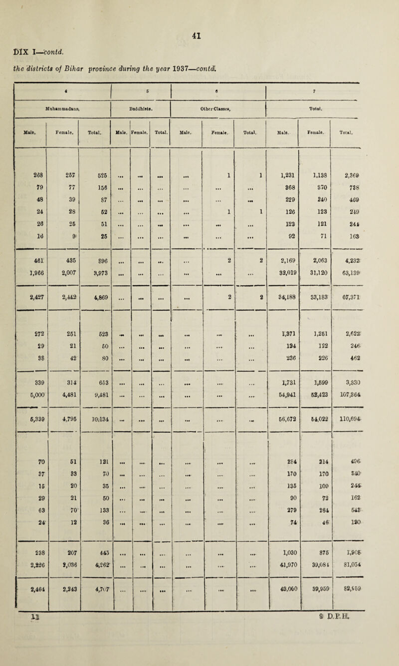 DlX I—contd. the districts of Bihar province during the year 1937—contd. 4 5 6 7 Muhammadans. Buddhists. Other Classes, Total. Male. Female. Total.. Hale. Female. Total. Male. Female, Total. Male. Female. Total. 268 257 525 Ill Ml Ml 1 1 1,231 1,138 2,369 79 77 156 • •• ... ... ... • •• ill 368 370 738 48 39 87 ... •M Ill IM ... Ml 229 240 469 24 28 62 ... • • • • • • 1 1 126 123 249 28 26 51 • M ... III • • • III • • • 123 121 244 18 Qr 25 ... • • • • • • Ml • •• III 92 71 168 461 435 896 Ml f • • »• » • . • 2 2 2,169 2,063 4,232 1,966 2,007 8,973 III ... • •• Ml ... 32,019 31,120 i 63,139 2,427 2,442 4,869 • • • Ml • •• • «« 2 2 34,188 33,183 67,371 272 251 523 •M IM • •• « M Mi 1,371 1,261 2,622: 29 21 60 • • • ll« • M • • i 124 122 246 88 42 80 • •• • II Ml — ... 236 226 462 339 314 653 IM ••M • II- • % • 1,731 1,699 3,330 5,000 4,481 9,481 ... Ml ! • •• • M Ml- 54,941 52,423 107,864 6,339 4,795 10,134 ill • •• in • •• III- • ®€ 66,672 64,022 110,694 70 51 121 • ft j •• • Ml i • M- 284 214 496- 37 33 70 !«• • • • ... • ••- .... 170 170 S40 16 20 35 • •1 • • • ... • .1- • • 1 135 109 244- 29 21 50 • « 1 III ••• Ml ••• • II- 90 72 162 63 70' 133 ... III .... 279 264 543 24 12 36 Ill Ml in* • M 74 46 120 238 207 445 • • t • • • • • • ... in • If 1,030 875 1,906 2.226 2,036 4,262' • • 1 • M • • • Ml • »i* IM' 41,970 39,08 i 81,054 2,464 2,243 4,7 07 ... M I- Ml 111 • M 1- Ml 43,000 89,959 82.V59