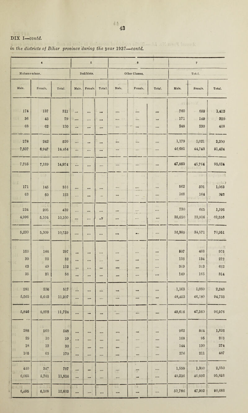 DIX I—contd. in the districts of Bihar province during the year 1937—contd. 4 6 0 r 7 Muhammadans. Buddhists. Other Classes. Total. Hale. Female. Total. Male. Female Total. Male. Female, Total. Male. Female. Total. 174 137 311 • • • • • • • •• • I I • • • • •« 760 662 1,412 36 43 79 “ IM ... • It • ii ... III 171 149 320 63 62 130 Ml Ml • •1 ... • •• • • I 248 230 468 278 242 620 1 M Ml • •• • • • • • 1 1,179 1,021 2,200 7,507 6,947 14,454 • • • • •• • • » ... 46,681 44,743 91,424 i 7,785 7,189 14,974 • • • • • • ... ... ... • •• 47,860 45,764 93,624 171 145 316 • • • III Ill • • r Ml 662 501 t • , > 1,063 63 60 123 ... Ml ... Ml ... • •« 168 164 332 234 205 439 ■ • I • •« • • * • • • 730 6C5 1,395 4,996 6,104 10,100 ... ... %• • « • III ... • • • 35,650 33,906 69,559 5,230 5,309 10,539 • • • • • • • • • • •• *• • ... 36,380 34,571 70,951 153 144 297 Ml Ml • •• • •ft 607 468 975 30 22 52 III • • • • • • Ml Ml ... 138 134 272 63 49 112 • « 1 • • • • •• • •• Ml ... 369 313 682 35 21 56 III Ml • • • • • • 149 165 314 281 236 517 • • • • • • • • • • •ft IM • • • 1,163 1,080 2,243 5,565 6,612 11,207 • • • Ml ... • I • • •• • •• 48,453 46,280 94,733 5,846 5,878 11,724 • • • • •ft • •• • • • • • • • •• 49,616 47,360 96,976 288 260 548 • • • • •• • I I Ml • •« 962 864 1,826 29 10 39 • • • • • • • • • • I • . * • • • • 168 95 263 18 12 30 .. . • •• • • • • M ... 1 • • 144 130 274 106 65 170 • • • • • • • • • III • •• • • • 276 211 487 410 347 787 • • • Ml • • • Ml • • • 1,550 1,300 2,850 6,055 6,761 11,816 • •• Ml ... ■ M • • • 49,236 46,602 95,858 6,495 6,108 12,603 • • • • • • • • • Ml • •ft ... 50,786 47,902 98,688