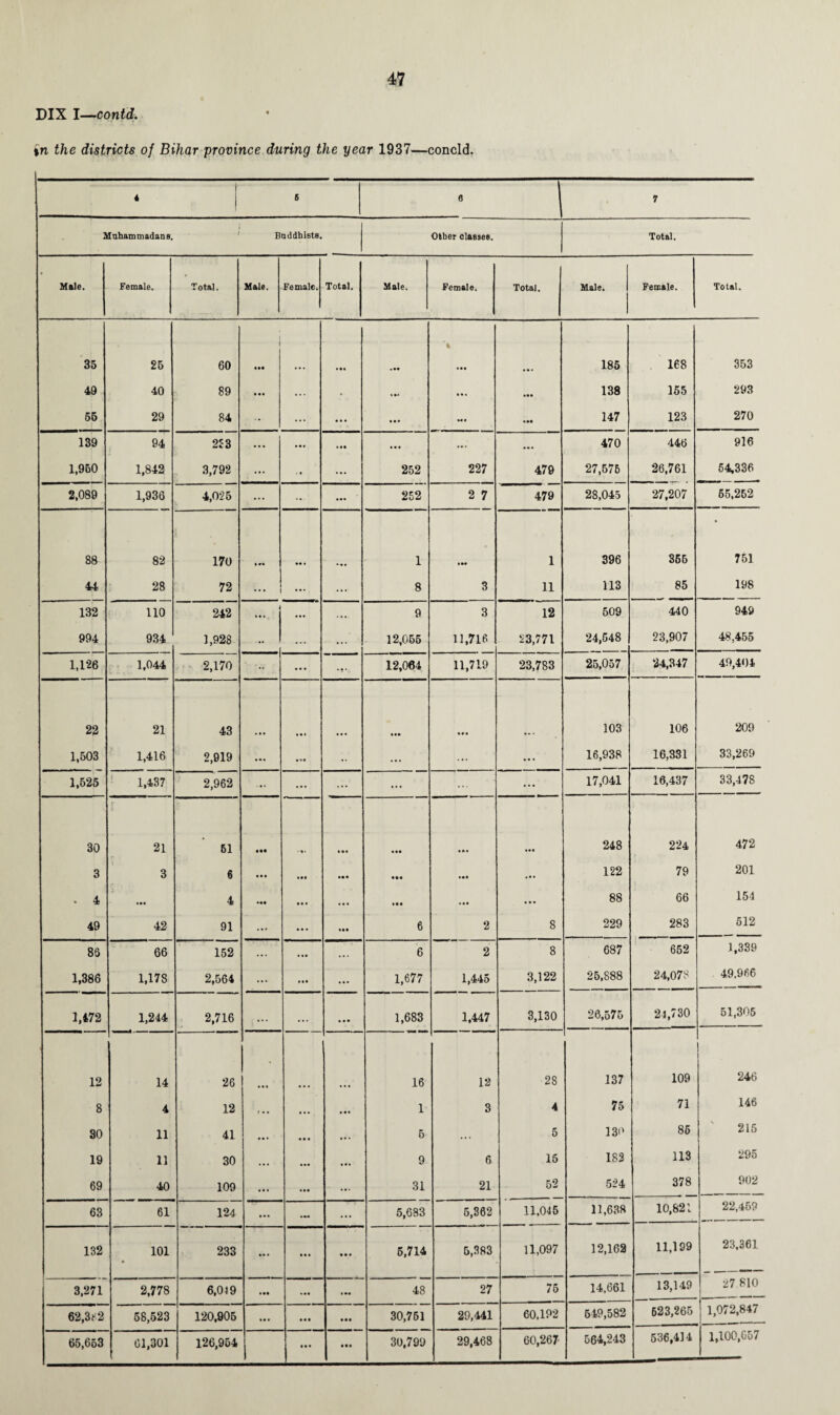 DIX I—contd. %n the districts of Bihar province during the year 1937—concld. 4 6 e 7 Muhammadan 8. j Buddhists. Other classes. Total. Male. Female. Total. Male. Female. Total. Male. Female. Total. Male. Female. Total. 35 25 60 • I* • It • aa 1 • aa a a . 185 168 353 49 40 89 • • • ... % a* a • . • aa 138 155 293 55 29 84 ... ... a a • m a .aa 147 123 270 139 94 2S3 ... ... • a a ... a a * 470 446 916 1,950 1,842 3,792 ... - 252 227 479 27,576 26,761 54,336 2,089 1,936 4,025 ... ... ... ' 252 2 7 479 28,045 27,207 55,262 88 82 170 1 • aa 1 396 365 751 44 28 72 ... | .... ... 8 3 11 113 85 198 132 110 242 j ... ... 9 3 12 509 440 949 994 934 1,928 ... ... 12,055 11,716 23,771 24,548 23,907 48,455 1,126 1,044 2,170 ... ... 12,064 11,719 23,783 25,057 24,347 49,404 22 21 43 . • « aaa aaa 103 106 209 1,503 1,416 2,919 ... tie •• ... ... ... 16,938 16,331 33,269 1,525 1,437 2,962 ... ... ... ... ... ... 17,041 16,437 33,478 30 21 61 • •• - la. • aa a a. • aa 248 224 472 3 3 6 • • • til aaa aaa • • • 122 79 201 . 4 • •• 4 • aa a • * ... • aa • aa ... 88 66 154 49 42 91 ... ... • •• 6 2 8 229 283 512 86 66 152 ... ... 6 2 8 687 652 1,339 1,386 1,178 2,564 ... hi ... 1,677 1,445 3,122 25,888 24,078 49,966 1,472 1,244 2,716 ... ... . . a 1,683 1,447 3,130 26,575 24,730 51,305 12 14 26 • ... 16 18 28 137 109 246 8 4 12 f • • • . . • a • 1 3 4 75 71 146 30 11 41 . • • ... 5 . • • 5 130 85 215 19 11 30 ... ... • a* 9 6 15 182 113 295 69 40 109 ... .*• .a. 31 21 52 524 378 902 63 61 124 • • • .•a ... 5,683 5,362 11,045 11,638 10,821 22,459 132 101 • 233 • • * ... a a a 5,714 5,383 11,097 12,162 11,199 23,361 3,271 2,778 6,049 a m 48 27 75 14,661 13,149 27 810 62,3f-2 58,523 120,905 *• . • • • aaa 30,751 29,441 60,192 549,582 623,265 1,072,847 65,653 01,301 126,954 II* an 30,799 29,468 60,267 564,243 536,414 1,100,657
