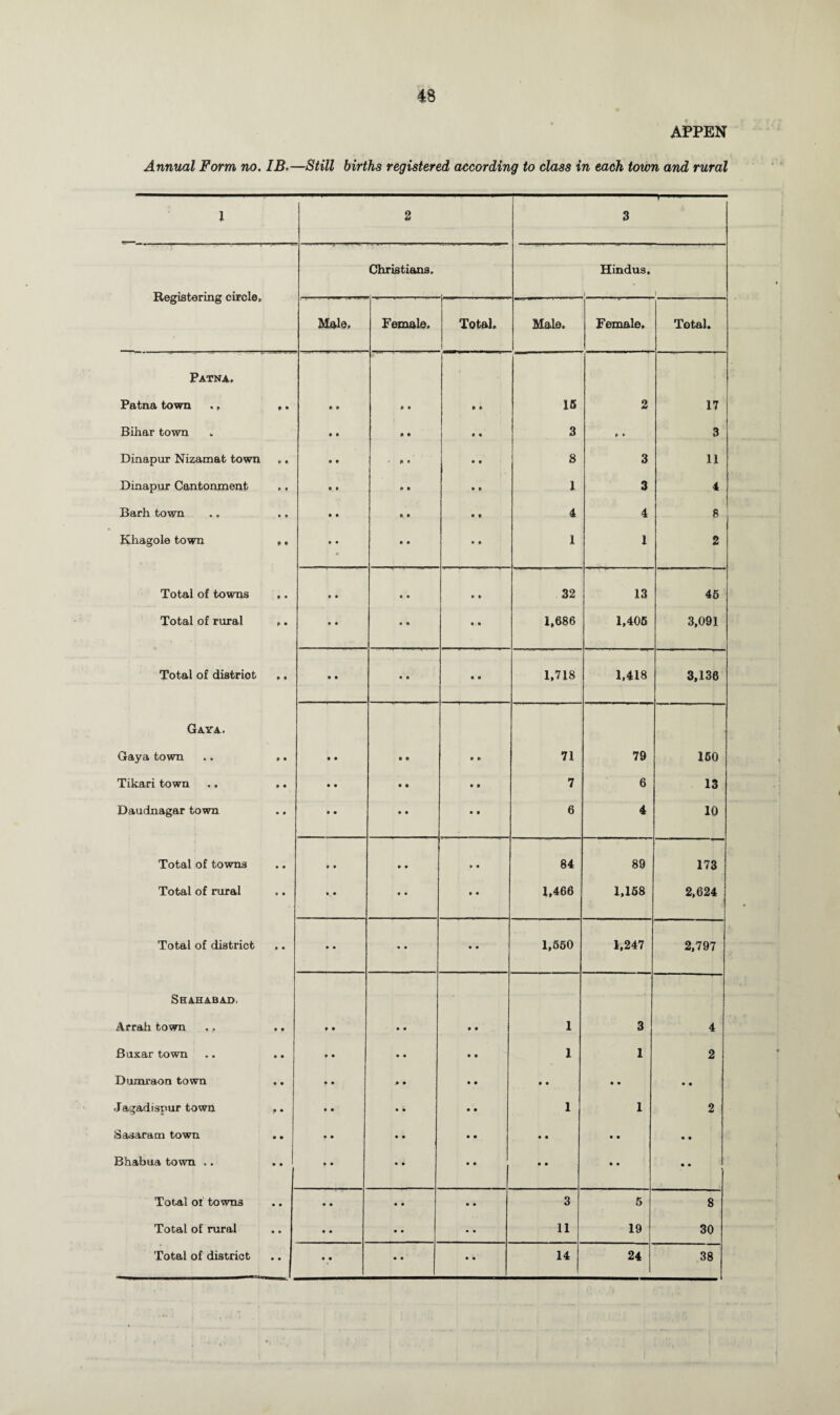 APPEN Annual Form no. IB.—Still births registered according to class in each town and rural 1 2 3 Christians. Hindus. Registering circle. ( 1 Male, Female, Total, Male. Female. Total. Patna, Patna town ,, 9 • 9 9 P 9 a p 15 2 17 Bihar town 9 9 9 9 # e 3 9 9 3 Dinapur Nizamat town 9 9 9 9 9 • • 9 8 3 11 Dinapur Cantonment P P 9 9 P 9 9 9 1 3 4 Barh town 9 9 9 9 9 9 P 9 4 4 8 Khagole town 9 9 9 9 9 9 9 • 9 1 1 2 Total of towns 9 9 9 9 9 9 9 9 32 13 45 Total of rural 9 9 ■ 9 9 9 9 • 1,686 1,405 3,091 Total of distriot 9 9 9 • 9 9 • P 1,718 1,418 3,136 Gaya. Gaya town 9 9 • • 9 9 P P 71 79 160 Tikari town 9 9 • P 9 9 • 9 7 6 13 Daudnagar town 9 9 • • 9 9 9 9 6 4 10 Total of towns 9 9 • • 9 9 9 9 84 89 173 Total of rural 9 9 • • 9 9 9 9 1,466 1,158 2,624 Total of district 9 • • • 9 9 9 9 1,650 1,247 2,797 Shahabad. Arrah town • • • P 9 9 9 9 1 3 4 Buxar town • • • • 9 9 9 9 1 1 2 Dumraon town • P • • 9 9 9 9 9 9 • p p p Jagadispur town 9 P • • 9 9 9 9 1 1 2 Sasaram town 9 9 • • 9 9 9 9 9 9 • 9 p p Bhabua town ,. . . * • 9 9 9 9 9 9 9 9 p p Total or towns • • • • 9 9 9 9 3 5 8 Total of rural • • • • 9 9 9 9 11 19 30