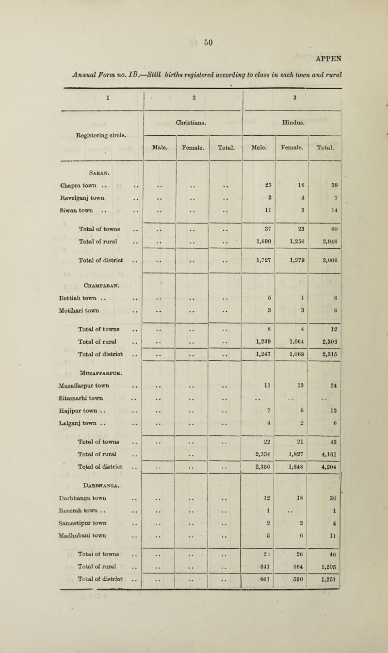 APPEN Annual Form no. IB.—Still births registered according to class in each town and rural 1 • 2 3 Registering circle. Christians. Hindus. Male. Female. Total. Male. Female. Total. • Saban. Chapra town .. • • • • • • • • 23 16 39 Revelganj town • • • • • • • • 3 4 7 Siwan town • • • • • • • • 11 3 14 Total of towns • • • • • • • • 37 23 60 Total of rural • • • • • • • • 1,690 1,256 2,946 Total of district • • • • • • • • 1,727 1,279 3,006 Champ ab an. * Bettiah town .. • • • • • • • • 5 1 6 Motihari town • • • • • • • • 3 3 6 Total of towns • • • • • • • • 8 4 12 Total of rural • • • « • • • • 1,239 1,064 2,303 Total of district • • • • • • • • 1,247 1,068 2,315 MtrZAPFABPtTB. Muzaffarpur town • • • • • • • • 11 13 24 Sitamarhi town • • • • • • • • • • • * • • Hajipur town .. • • • • • • • • 7 6 13 Lalganj town .. • • • • • • • • 4 2 6 Total of towns • • • • • * • • 22 21 43 Total of rural • • • • 2,334 1,827 4,161 Total of district • • • • • • • • 2,356 1,848 4,204 Dabbhanga. Barbhanga town • • • • • • • • 12 18 • 30 Roserah town .. • • • • • • • • 1 • • 1 Saxnastipur town • • • • • • • • 2 2 4 Madhubani town • • • • • • • • 5 6 11 Total of towns • • • • • • • • 2) 26 46 Total of rural • • • • • • • • 641 564 1,205 ! • • • • • • • •