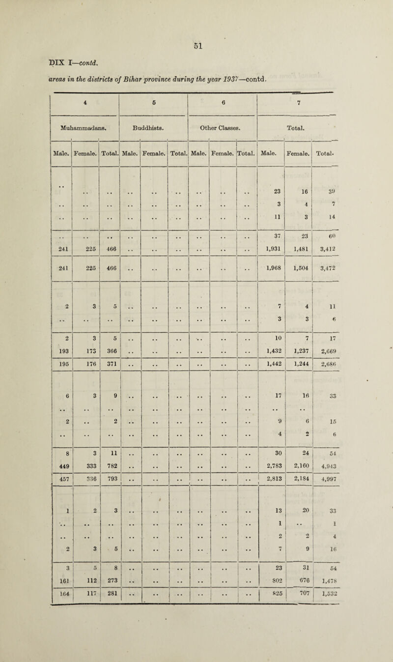 DIX I—contd. areas in the districts of Bihar province during the year 1937—contd. 4 6 6 7 Muh lammadans, i Bu ddhists. Oth ter Classes s. Total. Male. Female. Total. Male. Female. Total. Male. Female. Total. Male. Female. Total- • • • • •• • • • • • • • • • • • • • • • • • • • • • • • • • • • • • • • • • • 23 3 11 16 4 3 39 7 14 241 225 • • 466 • • • • • • • • • • ’ • • 37 1,931 23 1,481 60 3,412 241 225 466 • • •. • • • • • • • • • 1,968 1,504 3,472 2 3 • • 5 • • • « • • • • « • • • • • • • • • • • • • • • 7 3 4 3 11 6 2 193 3 173 5 366 • • • • • • • • '• • • • • • • • • • 10 1,432 7 1,237 17 2,669 195 176 371 • • • • • • • • • • • • 1,442 1,244 2,686 6 • • 2 • • 3 • • • • • • 9 • • 2 • • • • • • • • • • • • « • • • • • • • • • • • • • • • • • • • • • • • • • • • « • • • • • • • 17 • • <9 4 16 • • 6 2 33 15 6 8 449 3 333 11 782 • • • • • • • • • • • • • • • • • • • • • • • • 30 2,783 24 2,160 54 4,943 457 336 793 • • • • • • • • • • • • 2,813 2,184 4,997 1 • • • • 2 2 • • • • 3 3 • • • • 5 • • • • • • • • • • • • • • • • • • • • • • • • • • • • • • • • • • « • • • • • • • • • • • t 1 13 1 2 7 20 • • 2 9 33 1 4 16 3 161 5 112 8 273 • • • • • • • • *• • • • • • • • • .. • • • • 23 802 31 676 54 1,478 164 117 281 • • • • • • • • • • • • • 825 707 1,532