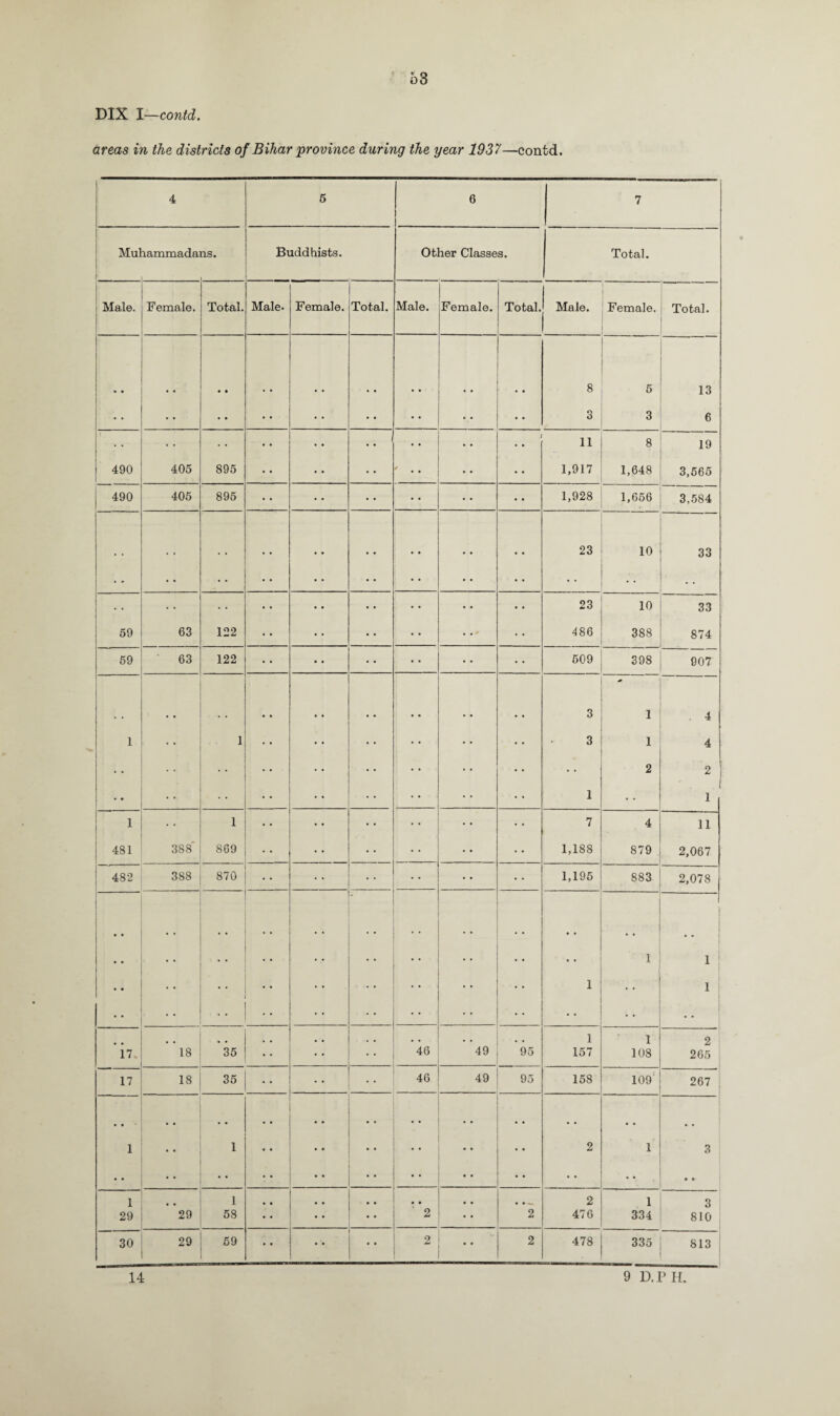 DIX I—contd. areas in the districts of Bihar province during the year 1937—contd. 4 5 6 7 Mul lammada ns. Buddhists. Other Classes. Total. Male. Female. Total. Male. Female. Total. Male. Female. Total. Male. 1 Female. Total. • • • • 8 5 13 • • • • 3 3 6 11 8 19 490 405 895 1,917 1,648 3,565 490 405 895 1,928 1,656 3,584 • • 23 10 33 23 10 33 59 63 122 486 388 874 59 63 122 509 398 907 • • 3 - 1 . 4 1 • • 1 3 1 4 • • • • 2 2 i ( 1 1 1 7 4 11 481 388 869 1,188 879 2,067 482 388 870 1,195 883 2,078 • • . . I . . • • • • . . i . . • • 1 1 • • J 1 1 • • .. j .. • • • • • - , , 1 1 2 17 18 35 • • 46 49 95 157 108 265 17 18 35 46 49 95 158 109' 267 • • . • • . • • • • • • • • • • * % 1 • • 1 • • • • • • 2 1 3 • • • • • • • • • • • * • • 1 1 • • • . • • — 2 1 3 29 29 58 2 • * 2 476 334 810 30 29 59 • • • • • • 2 • • 2 478 335 813