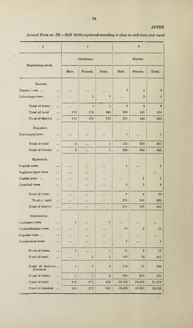 M APPEN Annual Form no. IB.—Still births registered according to class in each town and rural 1 2 3 Registering circle. Christians. Hindus. Male. Female. Total. Male. Female. Total. Ranchi. Ranchi town .. • • • • -• • • • 2 1 3 Lohardaga town • • • • 1 1 • • 3 3 Total of town? • • 1 1 2 4 6 Total of rural • • 179 170 349 289 241 530 Total of district • • 179 171 350 291 245 636 PAL-AMAH. Daltonganj town • • • • • • ■ • • 1 • • 1 Total of rural • • 3 « • 3 331 230 561 Total of district • • 3 • • 3 332 230 502 Manbhum. Purulia town • • « • • • 1 -• • 1 Raghunathpur town • • • • • • -• • • - • • Jhalda town ... • • • • • • • • • • 1 1 Dhanbad town • • • • .« • -• • 5 • 8 Total of towns • • • • • • • • 6 4 10 Total o' rural • • • • • • • 270 163 433 Total of district • • 0 • • -• • • 270 167 443 ■ .SmOHBHDM. - Chaibassa town 1 • • 1 • • -• • • • Chakradharpur town • • 4 • -o • 10 2 12 Jugaalai town .. • • « • • • • • •• • • Jamshedpur town .. • • • • 1 • • 1 Total of towns 1 • • 1 11 2 13 Total of rural • • 1 1 108 73 181 Total of districts Province. 1 1 2 119 75 194 Total of town.3 1 1 2 268 215 483 Total of-rural 7 1S2 171 353 13,165 10,405 23,570 ..
