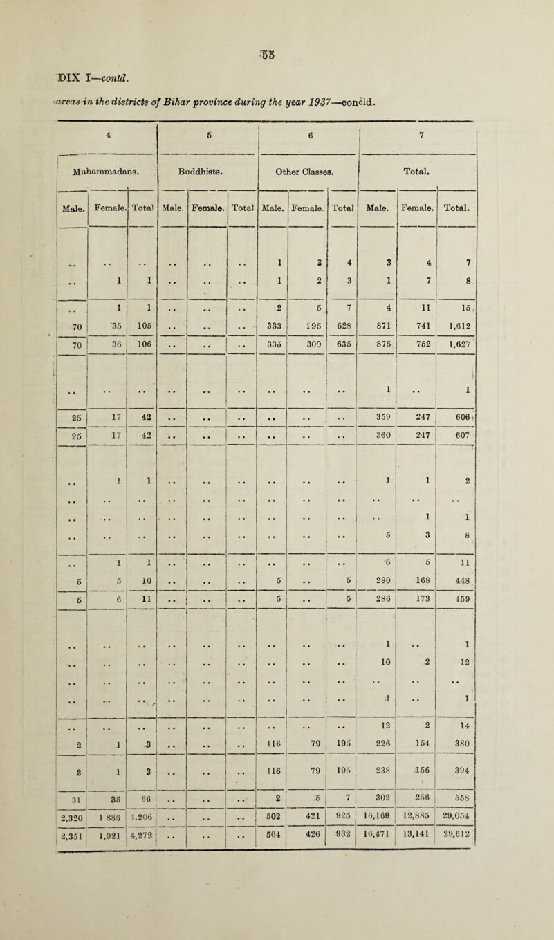 DIX I—contd ^B ■ areas in the districts of Bihar province during the year 1937—conoid. 4 5 6 7 Muhammada ns. Buddhists. Other Classe s. Total. Male. Female. Total Male. Female. Total Male. Female. Total Male. Female. Total. • • • • • • • • • 1 3 4 3 4 7 • • 1 1 • • • • • • 1 2 3 1 7 8 ■ •- • 1 1 • • •- • • • 2 5 7 4 11 15, 70 35 105 • • •- • • • 333 195 628 871 741 1,612 70 36 106 • • • • • • 335 300 635 875 762 1,627 • • • • • • • • • - • • • • 9 • • • • 1 • • \ 1 25 17 42 • • • 9 • • 9 9 • • • • 359 247 606 < 25 17 42 • • • 9 • • 9 9 • • • • 360 247 607 • • 1 1 • • 9 9 • • 9 9 • • • • 1 1 2 • • J • • • • • • 9 9 • • 9 9 • • • • • • •* • • • • ■ • • • • \ 9 9 9 9 • • 9 9 • • • • • • 1 1 • • • • • • 9 • 9 9 • 9 9 9 • • • • 5 3 8 { 1 • • 1 1 • • 9 9 9 9 9 9 • • • * 6 5 11 6 5 10 • • 9 9 9 9 5 9 9 5 280 168 448 6 6 11 • • 9 9 9 9 5 9 9 5 286 173 459 1 1 1 • • • • t • • • 9 9 9 • 9 9 1 *• 1 • • • • • • • • 9 9 9 9 9 9 10 2 12 * • • • • • • • • 9 9 9 9 9 9 • • • • • • • • • - • • • jr • • 9 9 9 9 9 9 ;1 9 9 1 • • • • • • 9 9 9 9 9 9 12 2 14 .2 J •3 • 9 116 79 195 226 154 380 2 . 1 3 •• 9 116 79 195 238 .156 394 31 35 66 2 5 7 302 256 -; 558 2,320 1 886 4.206 • • 502 421 925 16,169 12,885 29,054 2,351 1 1,921 4.272 • • 504 426 932 16,471 13,141 29,612
