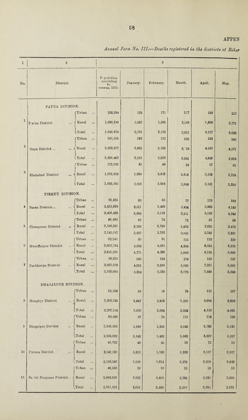 APPEN Annual Form No. III.—Deaths registered in the districts of Bihar 1 2 3 No. District. Pi pulatiou according to census, 1831. January. February. March. April. May. . PATNA DIVISION. (Urban ... 258,284 224 171 177 249 257 1 P atna District 1 Rural 1 ... 1,588,190 2,057 1,965 2,168 ?,868 2,771 1 ITotal 1,846,474 2,281 2,136 2,365 3,117 3,028 f Urban 1 105,185 192 173 223 243 248 2 Gaya District... 1 «J Rural 1 2,283,277 3,021 3,189 3,: 18 4,103 . 4,571 ITotal 2,388,462 3,213 3,362 3,341 4,346 4,819 f Urban 1 117,630 42 48 50 57 61 3 Shahabad District ^ Rural 1 1,875,859 1,980 2,636 2,618 3,105 3,255 1 l Total ... 1,993,489 2,022 2,684 2,668 3,162 3,316 TIRHUT DIVISION. rUrban ... 70,475 89 80 77 113 103 4 Saran District... •{ Rural | 2,415,993 3,511 3,499 3,434 3,885 4,143 ITotal 2,486,468 3,600 3,579 3,511 3,£98 4,246 rUrban 45,486 67 74 72 53 88 5 Champarau District Rural | ... 2,100,201 3,760 2,709 2,973 2,692 3,473 l Total 2,145,687 3,827 2,783 3,045 2,745 3,561 f Urban l 82,241 93 91 115 133 120 6 Muzaffarpur District i ^ Rural j ... 2,858,784 4,682 4,295 4,934 6,052 6,570 L Total 2,911,025 4,775 4,386 5,019 6,185 6,690 ^Urban 98,225 143 120 174 159 147 7 Darbhanga District Rural i 3,067,869 4.511 6,260 5,898 7,281 6,502 ITotal ... 3,166,094 4,654 6,380 6,072 7,440 6,649 BHAGALPUR DIVISION. 'Urban ... 83,209 89 56 79 112 107 8 Monghyr District • Rural ... 2,203,945 3,947 2,938 3,280 4,004 3,988 1 .Total 2,287,154 3,036 2,994 3,359 4,116 4,095 f Urban 1 89,080 97 74 117 114 136 8 Bhngalpur Dis'rict 1 <! Rural 1 ... 2,145,552 5,048 5,358 4,946 5,783 5,121 1 ITotal 2,234,032 5,145 5,432 5,063 5,897 5,257 f Urban 1 46,223 46 45 39 72 32 10 Purnea District 1 ■<! Rural 1 2,14C,320 5,812 5,769 5,239 6,167 6,017 1 (.Total 2,186,543 5,858 5,814 5,278 6,239 6,049 f Urban 1 48,536 19 10 25 23 18 11 Sa tal Parganas District .. 1 Rural 1 ... 2,002,936 2,632 2,488 2,185 2,881 3,055 1 (.Total ... 2,051,472 2,651 2,498 2,210 2,901 3,073