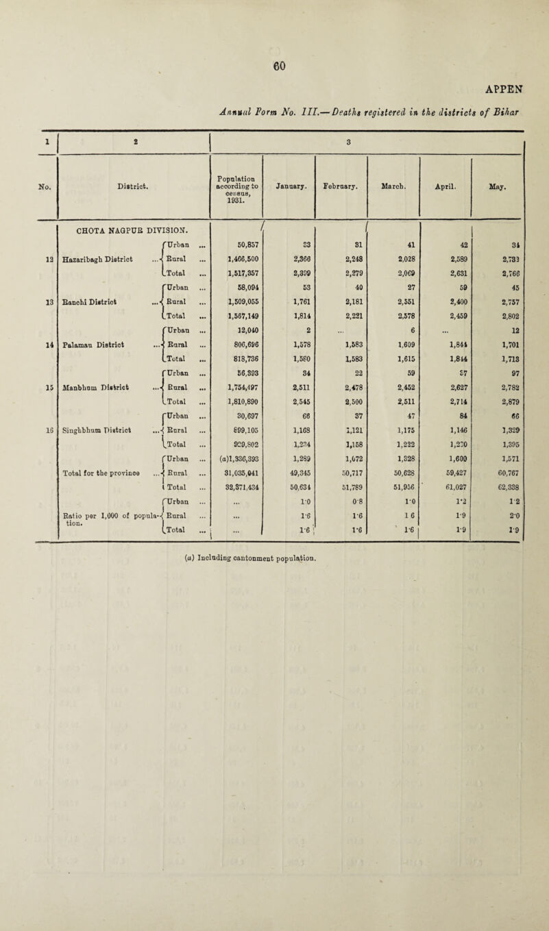 APPEN Annual Form No. III.— Deaths registered in the districts of Bihar 1 2 3 Population No. District. according to January. February. March. April, May. census, 1931. CHOTA NAGPUR DIVISION. i f rUrban 50,857 33 31 41 42 34 12 Hazaribagh District ...< Rural 1,466,500 2,360 2,248 2,028 2,589 2,733 ■ .Total 1,517,357 2,399 2,279 2,069 2,631 2,766 1 'Urban 58,094 53 40 27 59 45 13 Banchi District ...< Rural 1,509,055 1,761 2,181 2,551 2,400 2,757 .Total 1,567,149 1,814 2,221 2,578 2,459 2,802 'Urban 12,040 2 1 6 ... 12 14 Palamau District Rural 806,696 1,578 1,583 1,609 1,841 1,701 .Total 818,736 1,580 1,583 1,615 1,814 1,713 'Urban 56,393 34 22 59 £7 97 15 Manbhnm District ...» Rural 1,754,497 2,511 2,478 2,452 2,627 2,782 .Total 1,810,890 2,545 2,500 2,511 2,714 2,879 'Urban 30,697 66 37 47 84 66 16 Singbbhum District ... Rural 899,105 1,163 1,121 1,175 1,146 1,329 ..Total 929,802 1,234 1,158 1,222 1,220 1,395 ( Urban 1 Total for the province ...«{ Bural ; (a)l,336,393 1,289 1,072 1,328 1,600 1,571 31,035,041 49,345 50,717 50,628 59,427 60,767 l Total 32,371,434 50,634 51,789 51,956 61,027 62,338 fUrbnn ... 10 08 10 1*2 12 | Ratio per 1,000 of popula--{ Rural ... 1*6 1-6 1 6 1*9 2-0 tion. ^Total ... j i-61 1-6 «l 1-9 1-9 (a) Including cantonment population.
