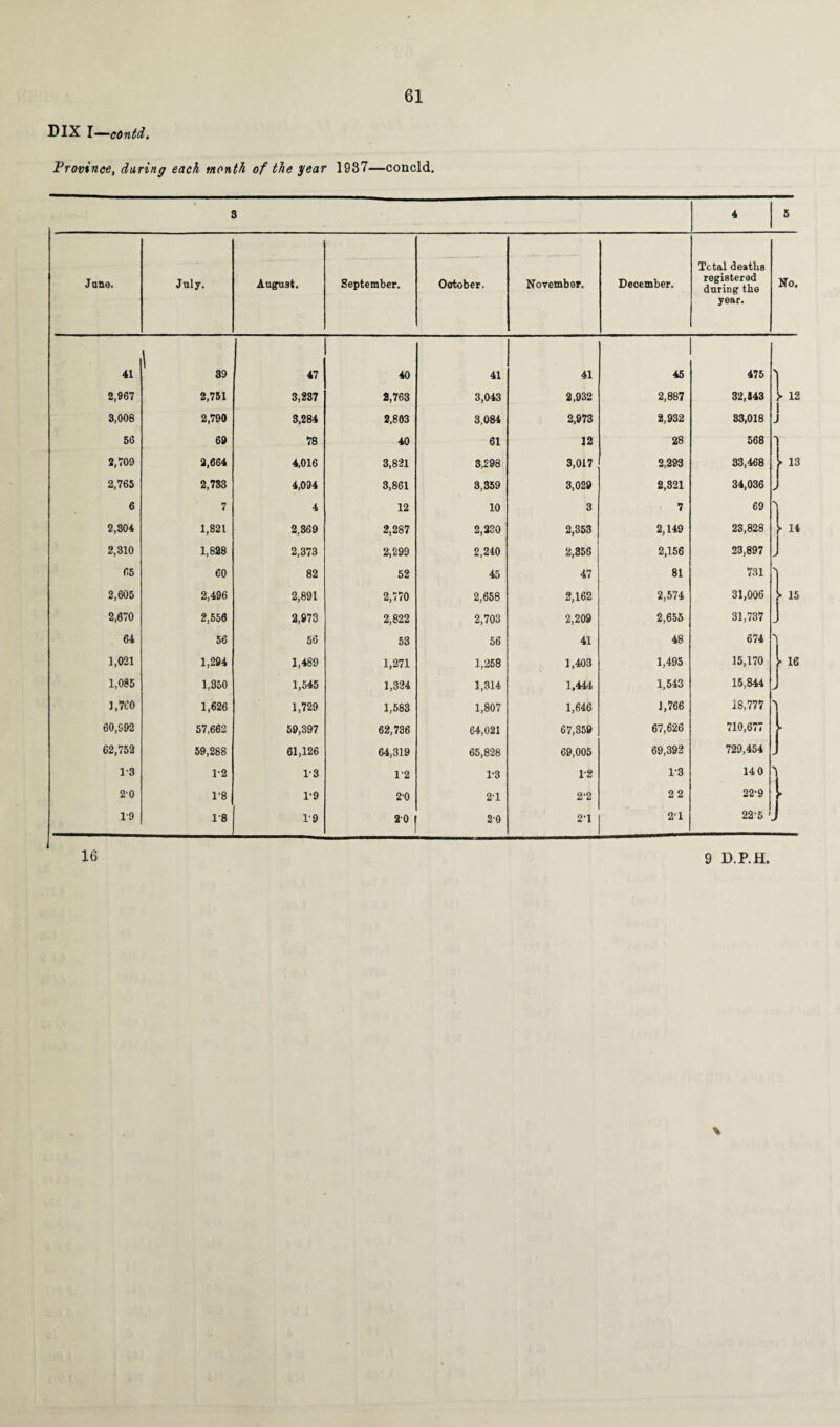 DIX I—cOntd. Province, during each month of the year 1987—concld. 3 4 5 Jane. July. August. September. Ootober. November. December. Total deaths registered during the year. No. 41 39 47 40 41 41 45 475 1 2,967 2,751 3,237 2,763 3,043 2,932 2,887 32,843 12 3,008 2,790 3,284 2,803 3,084 2,973 2,932 33,018 J 56 69 78 40 61 12 28 568 2,709 2,664 4,016 3,821 3,298 3,017 2,293 33,468 ► 13 2,765 2,733 4,094 3,861 3,359 3,029 2,321 34,036 J 6 7 4 12 10 3 7 69 > 2,304 1,821 2,369 2,287 2,230 2,353 2,149 23,828 » 14 2,310 1,828 2,373 2,299 2,240 2,358 2,156 23,897 > 65 60 82 52 45 47 81 731 > 2,605 2,496 2,891 2,770 2,658 2,162 2,574 31,006 * 15 2,670 2,556 2,973 2,822 2,703 2,209 2,655 31,737 -J 64 56 56 53 56 41 48 674 1,021 1,294 1,489 1,271 1,258 1,403 1,495 15,170 - 16 1,085 1,350 1,545 1,324 1,314 1,444 1,543 15,844 a 1,760 1,626 1,729 1,583 1,807 1,646 1,766 18,777 60,992 57,662 59,397 62,736 64,021 67,359 67,626 710,677 62,752 59,288 61,126 64,319 65,828 69,005 69,392 729,454 J 1-3 1-2 1*3 1-2 1-3 1-2 1*3 14 0 ] 2'0 1-8 T9 2'0 21 2-2 22 22-9 * 19 1-8 19 2 0 i 20 « 21 22'5 j 16 9 D.P.H.