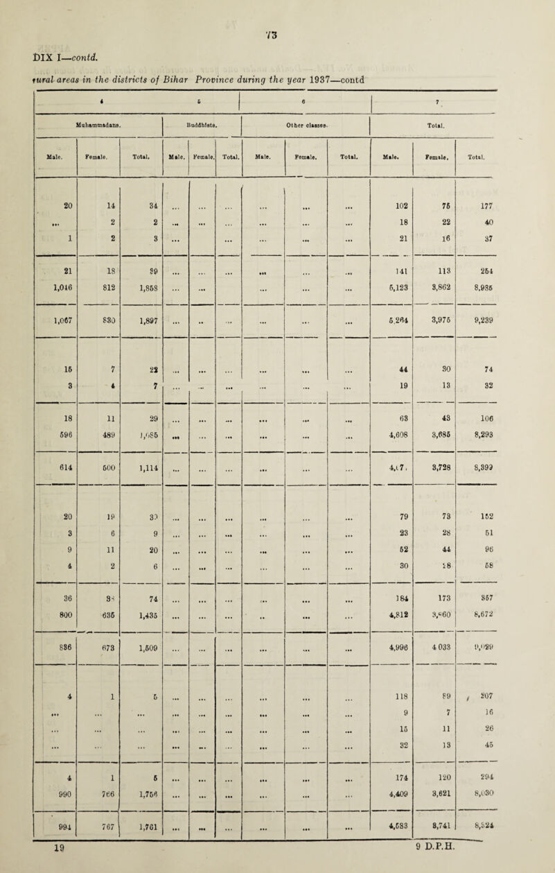 BIX I—contd. tural areas in the districts of Bihar Province during the year 1937—contd 4 & 6 7 Muhammadans. Buddhists. Other classes. Total. Male. Female. Total, Male. Female. Total. Male. Female. Total. Male. Female. Total. 20 14 34 • « i tt* • «t 102 76 177 • •• 2 2 • at #• • ... a t a at* • t a 18 22 40 1 2 3 • • • ... ... att ata 21 16 37 21 18 39 <»4 * ■ • « a a ttl ... • t» 141 113 264 1,046 812 1,868 ... • •• • a • • aa 6,123 3,862 8,985 1,067 830 1,897 * • * a • . t* aa# at# att 6,264 3,976 9,239 16 7 22 » • • at* tta 41 30 74 3 4 7 ... ... (•t • aa 19 13 32 18 11 29 ... tt a *aa 11 • at* att 63 43 106 596 489 1,085 Ml ... « at ttt ata 4 t a 4,608 3,686 8,293 614 600 1,114 tt a ... ... ata ... ... t- 1 3,728 8,399 20 : 19 39 • at • a • • at att tta 79 73 162 3 6 9 • a • a a a att ... ata a a a 23 28 51 9 11 20 • t • a • • aa. t tt att tta 52 44 96 4 2 6 « • • Ml • at ... ... a a a 30 28 68 36 3-< 74 _ a a a • a • 2 # t ttt tta 184 173 857 800 636 1,435 att a • a ... a a ttt ... 4,812 3,c60 8,672 886 673 1,609 ... • »« att ata *tt att 4,996 4 033 9,029 4 1 6 tat a a a att tta 118 89 , 207 Ml ••• • a a a •« • at att ttt att att 9 7 16 • • • • • • ... at * a aa att ttt ttt att 15 11 26 • • * ... ... M a ... ttt ... a a a 32 13 45 4 1 6 11 a ... t*t ttt tt a 174 120 294 990 766 1,766 • • • «*• t tt 11 a att ... 4,409 3,621 8,o30 991 767 1,761 • M •tt ... tta ttt ttt 4,583 8,741 8,324 19