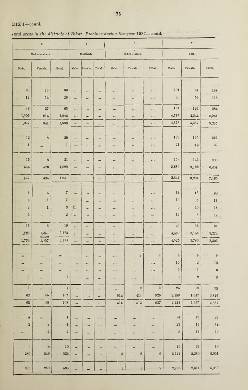 DIX I—contd. rural areas in the districts of Bihar Province during the year 1937—contd. 4 s i 0 7 MahammadaDS. Buddhists. \ Other claeses. Total. Male, Female. Total. Male. Female. Total. Male. Female, Total. Male. Female. i Total. / 26 13 39 ... • • • • •• • • ■ • ft « ft • • 101 67 168 12 14 26 • •• • ft ft ... ... ... ft • • 60 56 116 88 27 65 ... • I ft ft ft • • « • •• 161 123 284 1,009 814 1,823 • •• • • ft • ft# ... ... ... 4,717 4,244 8,961 1,047 841 1,888 ••• ... » • • ... ft • • 4,878 4,367 9,245 12 8 20 % it • ft ft • • • 139 130 267 1 • •• 1 Ml ... ft ft ft • •« • ft • ft ft • 21 12 33 13 8 21 • • *• • • • ft •• • t • • • • 158 142 300 544 476 1,020 • ft# • •• • ft • • • • ... • • 3,686 3,122 6,808 557 484 1,041 ... t ft • • • ft * • « ... • • • 3,844 8,264 7,180 3 4 7 • •• • ft • • « - ft ft ft 14 16 30 6 1 7 ... ft ft ft • •• • •• ... ft ft ft 13 6 18 2 1 3 ... ft •• • ft* ... ft ft ft 6 10 16 2 ... 2 • • • - •• ... ... ♦ »ft «•• 12 5 17 18 6 19 ... ... ... ... 45 36 81 1,723 1,451 8.174 ft ft ft ... ... • f ... •v 4,48 > 3,“41 8,224 1,736 1,457 8,133 • •• ... • •ft ... ... 4,525 3,780 8,305 • •• • • • Ml • • • • •« 2 2 4 5 9 • •• ... • • • ... ... • • ft ... ... • • • 10 2 12 • •• • •• ... ... • •ft ft • •« ■ • • 5 1 6 1 ... 1 Ml ■ •ft ft ft ft ... • • • 6 2 8 1 ... 1 Ml ... ... • • ft 2 2 25 10 35 62 45 107 ft ft « ... ft ft ft 514 411 925 2,199 1,647 3,846 63 45 108 ft • • •• ... 514 413 927 2,224 1,657 3,881 4 • •• 4 Ml • • • 14 12 26 2 2 4 ... • ft • ... • •* ... 23 11 34 • •• 2 2 • ft * ... • •ft ... • • • 8 11 19 4 10 ft ft • • • • • ft ft • • • 45 34 79 280 246 526 ft ft ft • ft ft 3 6 9 2.721 2,280 5,001 286 250 63 6 ... • ft* ... 3 6 9 1 2,766 2,314 5,080