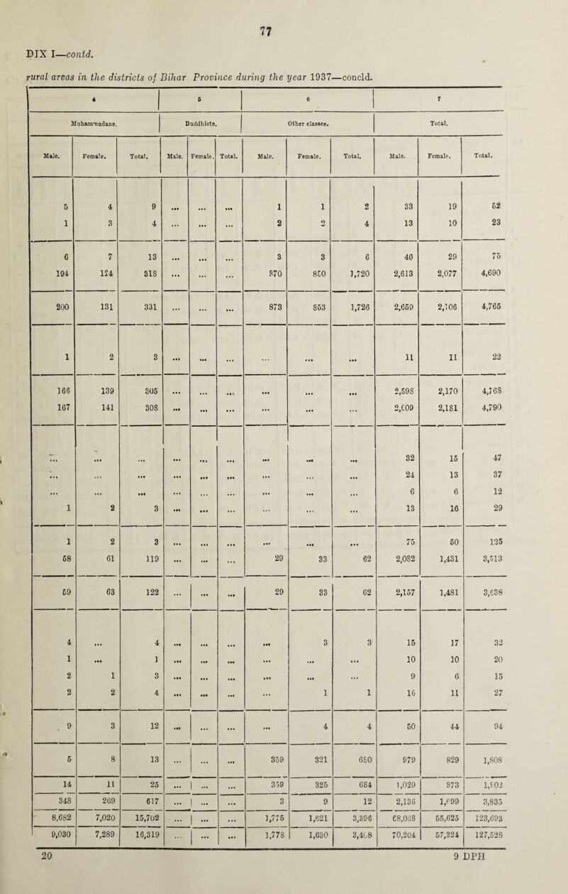 DIX I—contd. rural areas in the districts of Bihar Province during the year 1937—concld. 4 5 6 7 Mnhammadans. Buddhists. Other classes. Total. Male. Female. Total. Male. Female. Total. Male. Female. Total. Male. Female. Total. 5 4 9 • •• • • • Ml 1 1 2 33 19 52 1 8 4 ... ... 2 o mJ 4 13 10 23 6 7 13 • • • • • • 3 3 6 40 29 75 194 124 318 M • ... ... 870 850 1,720 2,613 2,077 4,690 200 131 331 ... • • • # • • 873 853 1,726 2,659 2,106 4,765 1 2 3 • •• • •• * • • ... • • t • •• 11 11 22 166 139 305 4 • • • • • Ml Ml • • • Ml 2,598 2,170 4,768 167 141 308 Ml • •1 • • • • • • • •• ... 2,C09 2,181 4,790 • • i • • • • •• • IJ • •I III Ml 32 15 47 • • • ... • •• • •• Ml III ... • •• 24 13 37 • • • • • • • •• • • • ... • • • • • • • •• III 6 6 12 1 2 3 • •• > • • ... ... • • • 13 16 29 1 2 3 • • • • • « • • • 75 50 125 68 61 119 • • t • •• ... 29 33 62 2,0S2 1,431 3,513 69 63 122 ... • •• Ml 29 33 62 2,157 1,481 3,638 4 • • « 4 Ml • •• • # • Ml 3 3 15 17 32 1 Ml 1 Ml Ml Ml • • « • •• • • • 10 10 20 2 1 3 • •• • •• Ml HI ... 9 6 15 2 2 4 Ml •M Ml ... 1 1 16 11 27 9 3 12 Ml • • • Ml • •4 4 4 50 44 94 5 8 13 ... ... III 359 321 6S0 979 829 1,808 14 11 25 • •• 1 • • • 359 325 684 1,029 873 1,902 348 269 617 • • • ! ... • • • 3 9 12 2,136 1,699 3,835 8,682 7,020 15,702 ... • •• • • • 1,775 1,621 3,396 68,068 55,625 123,693 9,030 7,289 16,319 ... • • % • • • 1,778 1,630 3,408 70,204 57,324 127,528 20 9 D PH