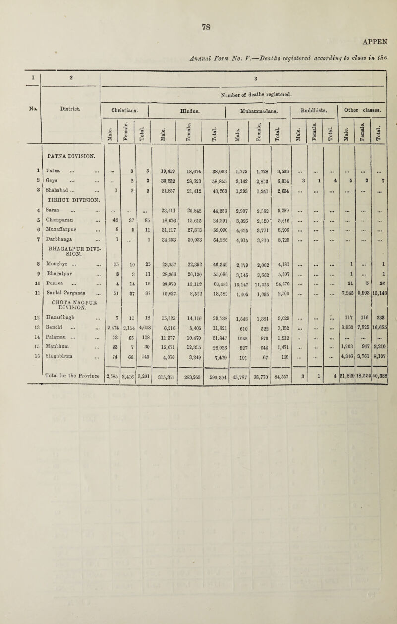 APPEN Annual Form No. V.—Deaths registered according to class in the 1 2 3 Number of deaths registered. No,. District. Christians. Hindus. | Muhammadans. Buddhists. Other classes. Male. Female. j Total. Male. Female. Total. Male. Female. 1 Total. Male. Female. Total. Male. Female. Total. 1 PATNA DIVISION. Patna 3 3 19,419 18,674 38,093 1,775 1,728 3,503 • •• 2 Gaya ... 2 2 30,232 28,623 58,855 3,162 2,853 6,014 3 1 4 5 2 7 S Shahabad ... 1 2 3 21,857 21,412 43,269 1,393 1,241 2,634 ... ... • •• ... ... • •• 4 TIRHCJT DIVISION. Saran • •• 23,411 20,842 44,253 2,907 2,382 5,289 • •• ••• )•< 5 Champaran 48 37 85 18,676 15,615 34,291 3,096 2,520 ' 5,616 ... ... • •• ... ... ... 6 MuzafParpur 6 5 11 31,217 27,873 59,090 4,435 3,771 8,206 ... • •• ... ... ... ... 7 Darbhanga l ... 1 34,253 30,033 64,286 4,915 3,810 8,725 • • • ... ... ... ... 8 BHAGALPUR DIVI¬ SION. Monghyr ... 15 10 25 23,957 22,392 46,349 2,179 2,002 4,181 • •• 1 1 9 Bhagalpnr 8 3 11 28,966 26,120 55,086 3,145 2,662 5,807 ... ... 1 ... 1 10 Purnea 4 14 18 20,370 18,112 38,452 13,147 11,223 24,370 ... ... ... 21 5 26 11 Santal Parganas 51 37 83 10,027 8,532 18,589 1,405 1,095 2,500 ... ... ... 7,245 5,903 13,148 12 CHOTA NAGPUR DIVISION. Hazaribagli 7 11 18 15,622 14,116 29,733 1,648 1,381 3,029 117 116 233 13 Rancbi 2,474 2,154 4,628 6,216 5,405 11,621 610 522 1,132 • •• ... 8,830 7,825 16,655 14 Palamau ... 73 65 138 11,377 10,470 21,847 1042 870 1,912 •• ... ... ... • •• 15 Manbhum 23 7 30 15,671 12,355 28,026 827 644 1,471 ... ... ... 1,263 947 2,210 16 Siugbblium 74 6G 140 4,000 3,349 7,429 101 67 168 ... ... ... 4,346 3,761 8,107 Total for the Province 2,785 2,416 5,201 315,351 283,953 599,304 45,787 38,770 84,557 3 1 4 21,829 18,559 40,388