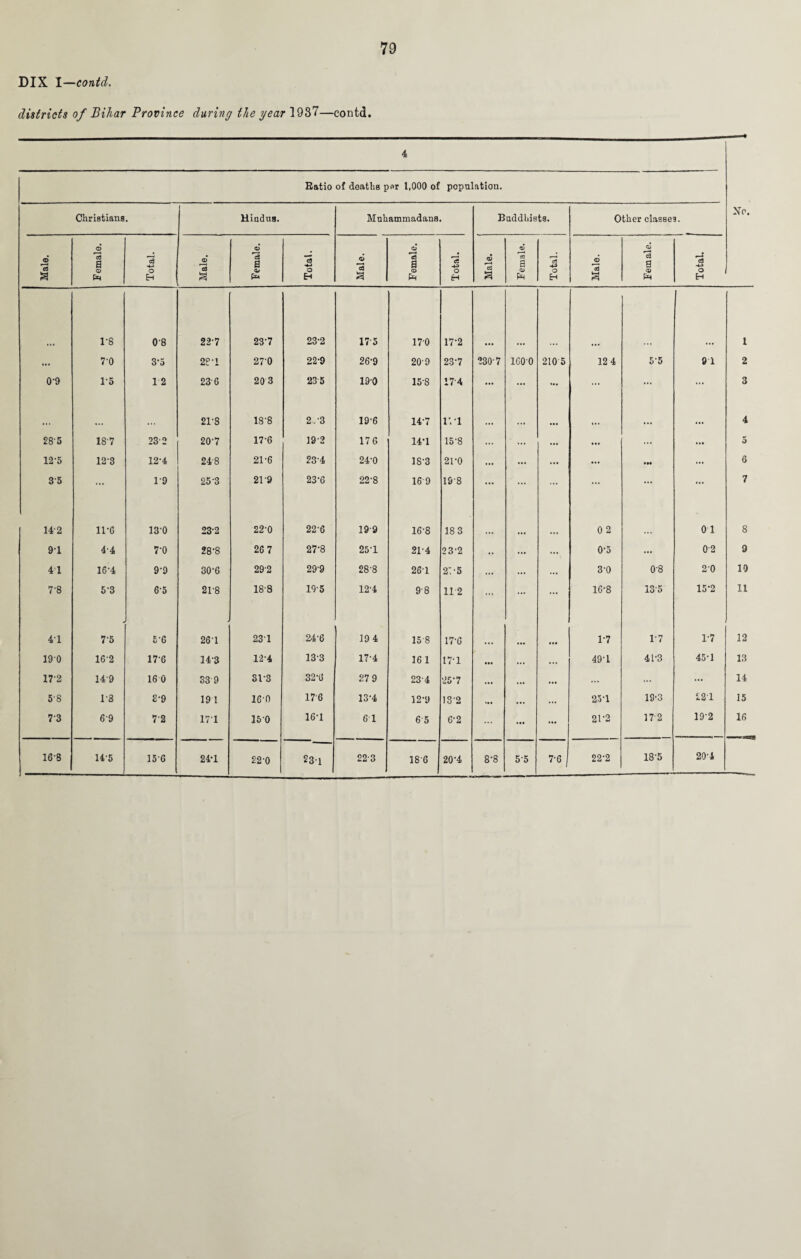 DIX I—contd. districts of Bihar Province during the year 1937—contd. 4 Eatio of deaths per 1,000 of population. Christians • HinduB. Muhammadans Buddhists. Other classes. Male. Female. Total. Male. Female. Total. Male. i Female. i Total. Male. Female. — Total. Male. Fem ale. 1 Total. 1-8 08 22-7 23-7 23'2 17 5 170 17-2 • • • 7-0 3*5 28-1 270 22-9 26-9 209 23-7 230'7 1600 210 5 12 4 5-5 9 1 0-9 1-5 12 236 20 3 235 190 15-8 17 4 ... ... »u ... ... ... ... 21-8 18'8 2/3 19-6 14-7 r.-i • •i ... «•! • •• • •• 28'5 18-7 Cl CO 207 17-6 19-2 176 14-1 15'8 ... ... ... ... 12-5 123 12-4 248 21-6 23'4 24-0 IS'3 21-0 ... ... ... ... • M ... 35 ... T9 25-3 219 23-6 22'8 16 9 198 ... ... ... ... 14 2 11*6 130 23-2 22-0 22-6 199 16-8 18 3 0 2 01 91 4-4 7-0 28-8 26 7 27-8 25-1 21-4 23-2 .. ... ... 0'5 ... 02 41 16-4 9-9 30-6 292 299 28-8 261 2/5 ... ... i.. 3-0 08 20 7’8 5‘3 6-5 21-8 188 195 124 98 112 ... ... ... 16-8 13-5 15-2 4'1 75 5-6 261 231 24-6 19 4 15-8 17-6 in 1-7 1-7 1-7 190 16-2 176 14-3 12-4 133 17-4 161 17-1 Ml ... 49'L 41-3 45*1 17'2 149 16 0 S3 9 313 32-6 27 9 234 25-7 Ml ... ... ... ... ... 5-8 1-3 £•9 19 1 160 176 13-4 12-9 13-2 ... 25-1 19-3 221 7'3 69 7'2 171 150 16-1 6 1 6 5 6-2 ... ••• ... 21-2 17 2 19-2 16-8 14-5 15'6 24-1 22-0 23-1 22-3 18 6 20-4 8-8 55 7-6 | 22-2 18-5 20-4
