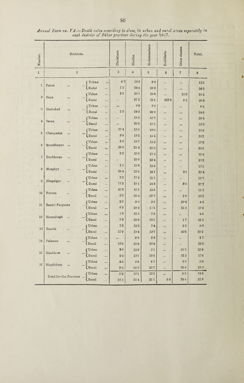 Annual Form no. FA. — Death rales according to class, in urban and rural areas separately in each district of Bihar province during the year 1937. Number. Districts. Christians. CD 0 a £ CO « 08 rC5 a a a 08 0 k—1 Euddbists. Other classes. Total. 1 2 3 4 5 6. 7 8 ( Urban O’7 13’6 99 125 1 Patna ... ... < (.Rural 1'2 24’4 20’9 ... ... 24’2 ( Urban 3’9 35’1 29-0 11’3 33’4 2 Gaya ... ...*s (.Rural ... 27 3 231 222'2 61 26-8 ( Urban 68 7’0 6 8 3 Shahabad ... ... ■] (.Rural 1-5 213 20’0 ... ... 24 0 ( Urban ... 185 16’7 18’0 4 Saran ... ... -s ( Rural ... 20'3 17’1 ... ... 19*9 ( Urban 37’4 15’8 16*3 16'8 5 Cliamparan ••• \ (.Rural 9'0 19’2 158 ... ... 18’7 ( Urban 3 6 18’7 152 17'S 6 Muzaffarpur ... ... ■] (.Rural ... 26’8 23 4 21’3 ... ... 23’0 ( Urban 2’6 2P0 11’ 4 18’4 7 Darbhanga ... ... -s (.Rural ... 236 20'4 ... ... 2'3’2 ( Urban 1’5 158 133 15’1 8 Monghyr ... ... ] (.Rural 38‘4 22’S 16 7 • •• 0T 22’4 ( Urban 2’5 17’9 111 15’7 9 Bbagalpur ... ... s (.Rural 11’5 281 24’ 6 ... 0’3 27’7 ( Urban 41’9 101 126 ... 11-1 10 Purnea ... ... -s ( Rural 3’3 SO’4 27 7 • •• 2’0 291 (Urban 2’6 5’0 2-8 10’6 4’6 11 Santal Parganas ... ■< ( Rural 68 20’2 11’5 ... 15 2 170 ( Urban 1’9 10 5 70 9 3 12 Hazaribagh ... ...s (.Rural 7’C 25’0 185 ... 17 22 2 r Urban 7’3 12’2 7’4 2’3 97 13 Raucbi ... ...< (.Rural 17’9 13’4 19’7 ... 45’5 22’2 (Urban 6’0 3’8 5 7 14 Palamau ... ... ■s (.Rural 16’3 33-0 26-4 ... ... 29’5 (Urban 2-9 139 S’l 85’1 12’9 15 Manbhum ... ... < (.Rural £’2 17’7 13’5 ... 22 2 17’6 (Urban 4 5 G’6 4-3 33 5’9 16 Singbbbum ... ... < (Rural 8-2 18’2 11’7 ... 19’4 16 3 ( Urban 8’2 16-1 12 3 5'8 14’0 Total for the Province ... < (Rural 162 23 4 21T 99 20 4 22 9