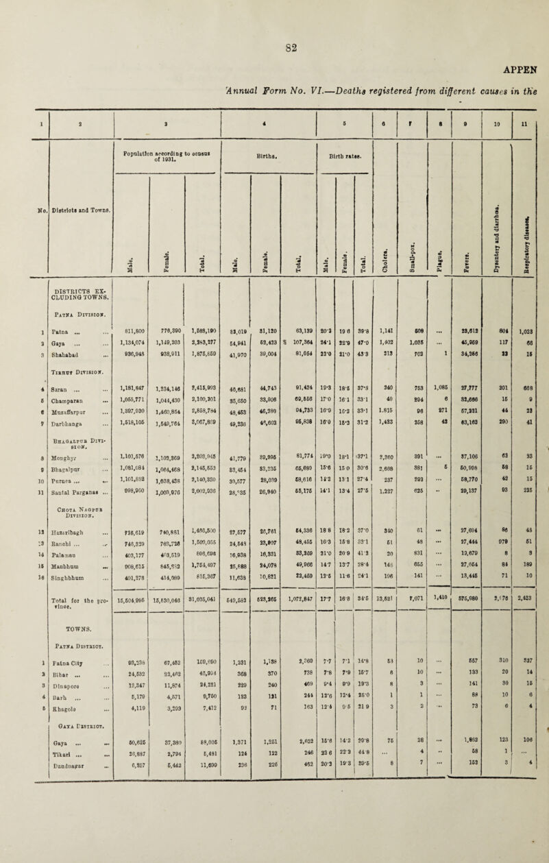 APPEN !Annual Form No. VI.—Deaths registered from different causes in the 1 2 S 4 5 6 r 8 9 10 11 Population according to ocdsub of 1031. Births. Birtb rates. No. Districts and Towns. e J3 3 £ m ct id • m M s ►* t* Male. Female. Total. • •a 5 © 3 a c pS* Total. © *3 a © 1 © Ph Total. Cholera. Ot m a OQ © 3 to o £ © M © ► © © a © ■ ►> Q fm a © « DISTRICTS EX¬ CLUDING TOWNS. Patna Division, 1 Patna ... 811,800 776,890 1,688,100 82,019 81,120 63,139 20’2 19 8 39'8 1,141 508 23,612 804 1,023 3 Gaya 1,134,0-4 1,149,203 2,253,277 54,941 63,423 % 107,364 24-1 22'9 47-0 1,402 1,035 ... 45,969 117 66 3 Shahabad ... 936,948 038,911 1,876,669 41,970 39,004 81,054 22'0 21'0 43 3 213 7C2 i 34,266 » 15 Tibhu* Division. • 4 Saran ... 1,181,847 1,234,148 2,415,993 40,681 44,743 01,424 19*3 18'5 37*9 240 763 1,086 27,777 301 068 6 Charoparan 1,055,771 1,044,430 2,100,201 35,650 33,006 69,556 17-0 161 33'1 40 294 6 32,666 16 9 « Muzaffarpar 1,897,930 1,460,854 2,858,784 48,463 46,280 04,783 16-9 1G-2 83*1 1.815 96 271 67,321 44 22 1 Darbhanga 1,518,105 1,649,764 8,067,839 49,236 46,602 05,838 16'0 16*2 3D2 1,423 268 42 63,162 290 41 Bhagalpub Divi¬ sion. S Monghyr 1,101,576 1,102,309 2,203,946 41,779 89,996 81,774 19*0 18*1 137*1 2,360 301 ... 37,106 62 83 3 Bhagalpur 1,081,081 1,064,168 2,146,652 83,454 83,236 66,689 15-6 15 0 80'6 2.688 381 6 60,998 68 16 10 Pumea ... ... 1,101,882 1,038,438 2,140,320 30,577 28,039 68,616 IPS 13 1 27'4 237 293 ... 68,770 42 15 n Santal Parganas ... 098,960 1,003,970 2,002,036 28,':35 26,910 65,176 14'1 13 4 27'6 1.227 625 •* 29,137 03 225 Chota Nagpob Division. 12 Hcztrlbagh 726,619 740,851 1,460,600 27,677 26,761 64,336 18 8 I8'2 37'0 340 61 •M 27,694 86 48 :s Banohi ... ... 746,329 762,726 1,509,065 24,649 23,907 49,455 16'3 16'8 331 61 48 • •• 27,444 979 61 u Palaxau 403,177 463,619 806,688 16,938 16,331 33,209 21-0 20 9 41'2 20 831 ... 19,679 8 3 is Manbhum ... 008,615 845,882 1,764,497 25,888 24,078 49,966 14'7 137 28'4 14S 666 ... 27.064 84 189 16 Singhbhnm 401,278 414,089 816,367 11,633 10,821 22,459 12'6 11 6 24'1 196 141 13,445 71 10 Total for the pro¬ vince. 15,604.995 15,630,046 31,035,041 649,582 623,265 1,072,847 17'7 16'8 34'6 33,621 7,071 1,410 675.980 2,(76 2,423 TOWNS. Patna Distbiot. 1 FatnaCity 03,238 67,462 159,690 1,231 1,188 2,369 7-7 7*1 14*8 63 10 ... 557 310 327 3 Bihar ... 24,632 22,482 40,931 368 370 738 7'8 7*9 16'7 e 10 ... 133 20 14 3 Dlnaporo 12,347 11,874 21,221 229 240 469 0-4 0'9 19*3 8 8 ... 141 30 15 4 Barb 6,179 4,671 0,760 123 121 241 12'o 12*4 25'0 1 1 ... 88 10 6 S Khagoia 4,119 3,203 7,412 92 71 163 12'4 9 6 21 9 3 2 •* 78 6 4 Gata Distbiot. Gaya ... ... 80,626 37,380 89,006 1,371 1,261 2,622 16'6 14-2 20'8 76 28 ... 1,862 123 106 Tihari ... ... 26,887 2,794 6,481 124 122 246 22 6 22 2 44 8 ... 4 •* 68 1 ... Dandnagar 6,857 6,442 11,699 236 226 462 20'2 19'3 S9'6 8 7 152 8 4