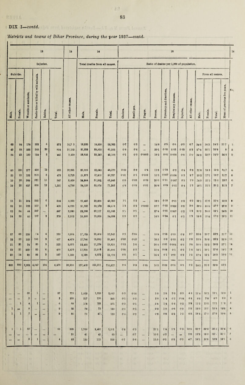 DIX I—contd. 'districts and towns of Bihar Province, during the year 1937—contd. 12 19 14 IS 16 Injuries. Total deaths from all causes. Gatlo of deaths per 1,000 of population. Suicide. m a <x> 2 o o 03 u O B a 0 o £ Snake-bite or killed by wild animals. Babies. '5 o All other oausea. • a <o *3 a 1 * *4 O H Cholera. H 1 . m 9 CO €3 0 bo <* s B © ► © ' Eh Dysentery and diarrhoea. m © ca cs © m ►» o «a u *o. m 1 « Injuries. Ail other causes. From all causes. No • *3 s © Ha a © pH © CJ a © a? 0 © pH n o H SO* M Si © >T © >■* B 0 O © Li Ck o a B 4> a 63 94 178 232 6 672 10,7 3 19,533 18,830 £8,303 0*7 0'3 148 0*5 O'0 0*3 67 24'0 24'2 242 317 l 43 68 222 283 29 634 19.162 81,531 29,833 01,365 0'6 0-4 20-1 006 0'08 003 5'3 2’-8 26'1 20-8 8 2 34 52 199 164 2 441 9,468 22,826 22,283 46,108 o-i 0'3 0'0005 18'2 0'01 0*008 0-2 5'0 342 237 24-0 240 S 80 130 2 77 450 12 955 16,591 25,628 22,642 48, a 70 0'09 09 0'4 ii'5 0'08 0'2 0'4 6-8 21'8 18 3 19 9 70 7 4 23 12 122 312 8 472 6,725 21,372 17,835 39,337 o-oi o-i 0'002 15'5 0'007 0'C04 0 2 27 20-2 17-1 18-7 217 5 10 16 389 531 11 947 6,429 34,814 31,001 65,845 06 003 009 20'0 o-oi 0'007 0'3 l'O 24-9 21-2 23 0 237 6 19 26 627 668 12 1,251 4,738 38,129 33,076 71,205 0'4 0'C8 0'0l 20'8 0'09 0'01 04 1*5 25'1 31'3 23 2 81-3 7 11 11 184 292 6 604 8,853 25,493 23,806 49,269 1*1 02 ... 10'8 0 08 o-oi 02 l'O 23'1 21 6 22'4 23 8 a 32 18 126 257 6 438 4,936 31,323 28,170 59,4 0 1-2 0’2 0'0002 237 0-03 0'006 0-2 2-3 28-9 26-4 27-7 23-0 9 62 61 44 297 ... 447 3,680 83.200 29,117 62,383 O'l O'l ... 27'4 0'02 0'007 0'2 1'2 30-2 38 0 29-1 24*5 10 61 30 80 107 2 279 2,512 18,500 15,608 34,098 0'6 0'3 14-5 0'04 01 O'l 1'2 18 6 15-4 17'0 19' 3 11 67 66 130 f4 4 350 3,964 T.139 15,404 32,543 0'2 0-04 18-8 0'05 0'03 0'2 2-7 23'6 20-7 22-2 217 12 32 33 166 196 8 417 4,478 17,786 16,682 33,468 0'05 0’03 18 2 0'6 003 0’2 2-9 23 '8 20'6 22-2 22-9 13 21 21 74 93 8 212 3,075 12,450 11,378 23,823 0-02 1-0 24-4 0'01 0-004 0'3 3*8 30-9 28-2 20-6 27*1 14 52 21 229 93 6 400 2,470 17,358 13,6'8 81,006 0-08 0-3 15' 4 0-04 o-i 03 T4 19*1 16-1 176 18'1 15 20 14 26 95 a 167 1,160 8,108 6,972 15,170 0-2 O'l ... 14 4 O'l O'O! 0'2 1-2 17'4 161 16-9 16'0 16 603 eeo 3,082 4,047 104 8,476 98,830 876,460 335,211 710,677 0-4 0'2 0 05 18-6 0'09 0T8 0'3 3'2 21-2 216 32-9 22-6 68 1 57 773 1,059 1,028 2,087 0 3 0’06 3 6 1*9 2-0 0-3 4 8 11-4 15'2 13-1 15-8 1 ... ... 2 '•* a 208 217 176 393 O'l 0'2 ... 2'8 C'4 0'2 0-04 4'4 8'8 7'8 8-3 8-0 3 ... 1 4 1 ... 6 68 1'8 138 271 0'3 01 ... 6-S 1'4 0 6 02 2'8 11-2 11-2 11’2 r.-6 3 1 Ml 8 ... 9 35 78 72 160 O'l 01 ... O'O l'O O'O 0'9 36 16-0 15-7 lo*4 14-0 4 1 1 7 - a.. 9 86 76 07, 133 04 0'2 ... 9'8 0'8 05 1-2 4 8 184 17-3 17-9 10-8 5 1 1 80 82 925 1,709 1,492 3,201 08 O'3 211 1'4 1'2 09 10'6 337 39-9 30 4 36-4 0 • •• ... .«• ... 20 41 43 83 ... 07 ... 10 6 0'2 ... Ml 3-6 15'2 150 16' i 23 5 7 ... ••• 8 1 ... 4 65 120 113 233 07 i ! 06 ... 13.0 0*2 0-3 0'3 4-7 19-1 20-8 19-9 19-1 8