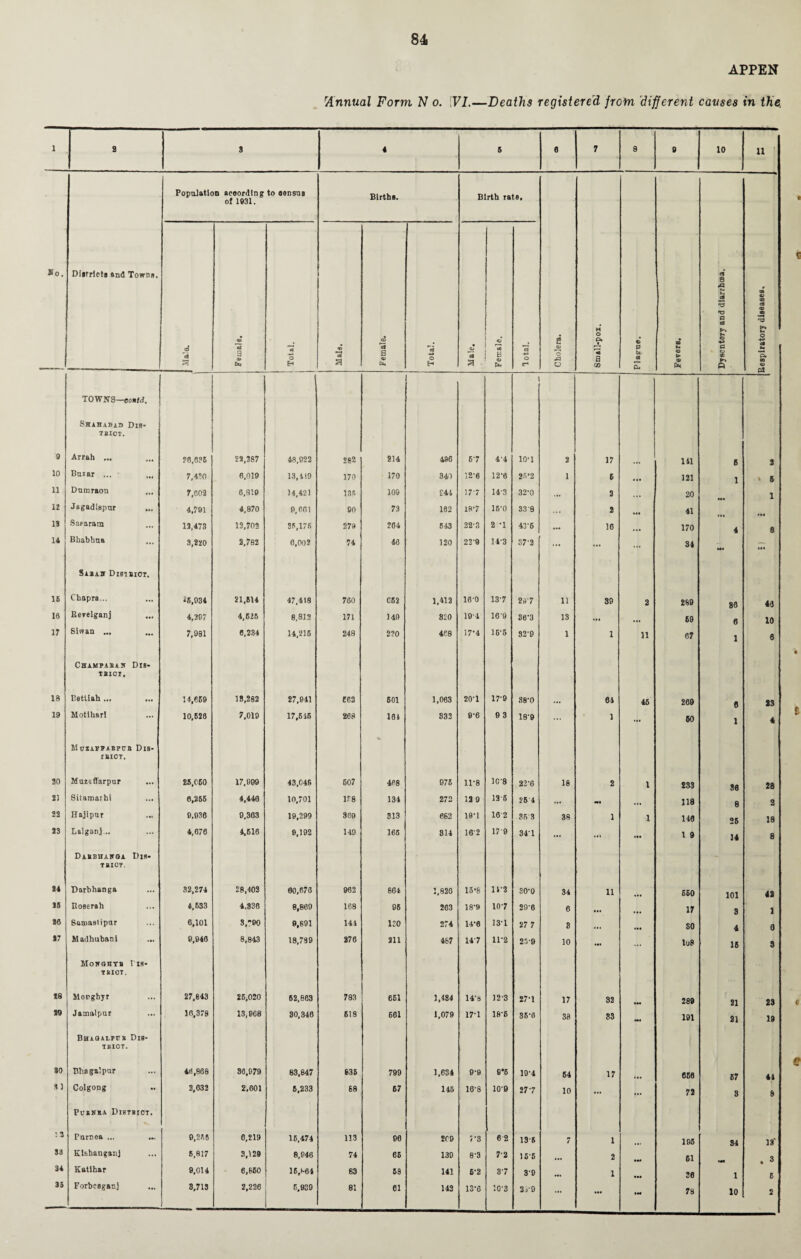 'Annual Form N o. IVL—Deaths registered from different causes in the. 1 8 3 4 6 0 7 8 9 10 11 *0. Di»frlcts and Town*. Population according to oensns of 1931. Births. Birth rate, Cholera. M O P« I 'in a GO © 0 ft) el CU SB *4 © > © Pm Dysentery and diarrhoea. 09 © 0D Cl CD « 54 o Cl 54 *Pe sa © P3 <& «* 3 9> <* ••a O H c* a Female. -*» O H • OJ •S' & <U Pm ; Total. TOWN'S—contd. Shahabad Dis- TBIOT. 9 Arrah ... ?6,6?5 22,387 48,922 282 214 496 67 44 10*1 2 17 ... 141 6 2 10 Buiar ... ■ 7,430 6,019 13,119 170 170 340 12'6 12*6 2'*2 1 6 4 44 121 1 * 5 11 Dumraon 7,602 6,810 14,421 13R 109 244 177 143 32*0 2 20 1 12 Jagadispur 4.791 4,870 6,601 80 73 162 187 16*0 33'8 ... 2 41 .44 IS Saparam 13,473 13,702 26,176 279 204 643 22-3 2 *1 43*6 ... 36 444 170 4 8 14 Bhabhua 3,220 2,782 0,002 74 46 120 22'9 14-3 37'2 ... ... ... 34 Ml 444 Sabas Disibiot, IS Cbapra... *6,934 21,614 47,418 760 C52 1.412 16-0 137 207 11 89 2 289 86 46 16 Rerelganj 4,267 4,625 8,812 171 149 820 10-4 16'9 36'3 13 *41 444 69 e 10 17 Siwan ... 7,981 6,234 14,216 248 220 468 17*4 15*6 32-0 1 1 11 67 l 6 Champabah Dis- TBICI, 18 Bettiah ... 14,666 13,282 27,941 6C2 601 1,063 20‘1 17*9 88*0 • •• 64 45 209 6 23 19 Motiharl 10,626 7,019 17,615 268 161 832 9-6 9 3 18'9 ... 1 ,i. 60 1 4 Mbzappabpub Dis- IBIOT, 30 Muzsffarpur ... 25,660 17,699 43,046 607 438 975 11-8 1C'8 22*6 18 2 1 233 30 28 21 Sitamarhi 6,256 4,446 10,701 IP 8 134 272 13 9 13 6 26 4 ... 4»4 ... 118 8 2 22 Hajipur 6.636 0,303 19,299 389 313 662 18-1 16 2 85 3 88 1 1 146 25 18 33 Lalganj... 4,676 4,616 8,192 140 165 814 10-2 17 9 34'1 ... ... ... 1 9 14 8 Dabbhaitqa Dis- TBIOT. 24 Darbhanga 32,274 28,402 00,676 962 864 1,820 16*8 11*3 30*0 34 11 650 101 42 IS Boserah 4,533 4.330 8,869 168 95 263 18-9 10*7 29*6 6 • 44 17 3 1 16 Saroaslipnr ... 6,101 8,“60 0,691 141 120 274 14*0 13*1 27 7 8 444 444 SO 4 8 27 Madhubani ... 6,946 8,843 18,799 376 211 467 147 11*2 25-0 10 4*4 lu8 16 3 Mowqhtb Tib- ■raioT. 28 Mocghyr 27,843 25,020 62,863 783 651 1,484 14*8 12*3 27'1 17 32 444 289 21 23 29 Jamalpur 16,379 13,868 30,346 618 661 1,079 17*1 18'6 35*6 38 83 -< 191 21 19 Bhaqalpub Dis- TBIOT. «0 Bhngalpur 4H.868 86,979 83,847 835 799 1,684 0*9 8*6 19*4 54 17 666 57 41 SI Colgong 2,632 2.601 6,233 68 67 146 16*8 10'9 277 10 ... ... 72 8 8 PUBNEA DlgTBIOT. S3 Pnrnea ... 0,265 0,219 15,474 113 96 2f 9 5*3 6 2 13 5 7 1 195 84 13' S3 Klshanganj 5,817 3,129 8,946 74 66 139 8'3 7*2 15'5 ... 2 444 61 •44 . 3 34 Katlhar 9.014 6,860 16,1-64 63 58 141 5*2 37 3'9 ••• 1 444 36 1 6 35 Forbcaganj 3,713 2,226 6.939 81 61 143 13*6 10*3 2v9 •4t