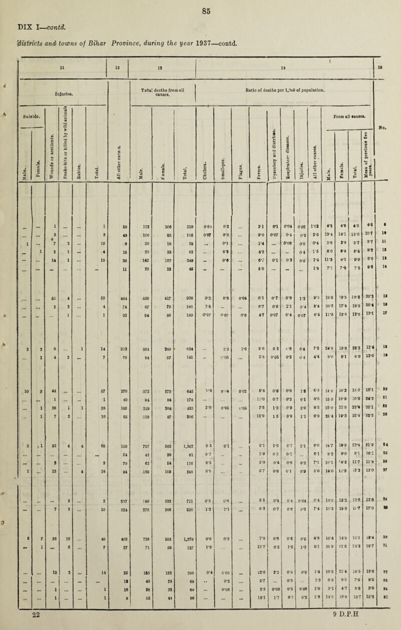 DIX I—contd. \districts and towns of Bihar Province, during the year 1937—contd. 22 9 D.P.H
