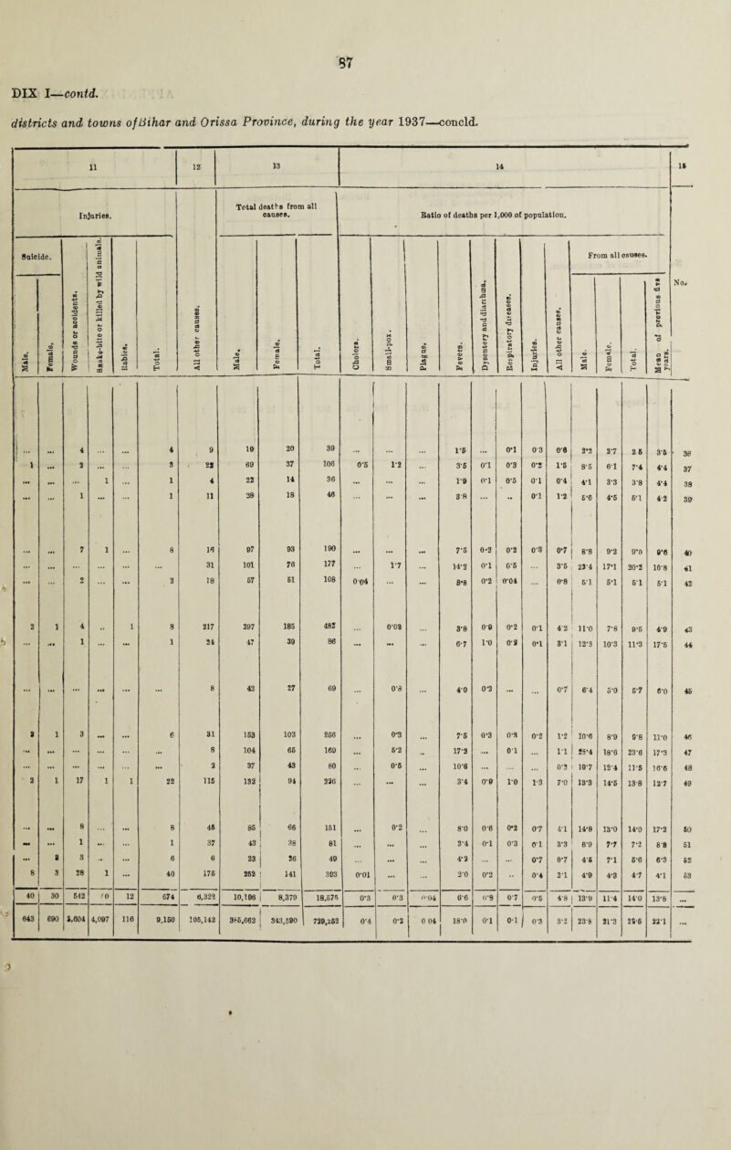 DIX I—contd. districts and towns of Bihar and Orissa Province, during the year 1937—concld. 11 12 13 14 li Injuries. Total deaths from all causes. Batio of deaths per 1,000 of population. Suicide. 1 '3 S 'a a 1 I From all oauses. I i © . *3 a | 5 fe 43 a © 2 © o © L. O QQ X! P a o £ £ & © L o © 4-* 3 © ** © CO m © | 'S 4-» o H All other causes. • © a © *3 E © Cm *3 o H « M <£> O .a o O a. c3 a m © C* oo J3 04 CO © ► © Cm 4 © 9 •a V. ^eS 'S 'P a cS a. © P © © a n © © © © L O *3 Li ’Pt £ 1 « QQ © s a All other causes. O *3 s © *er a © Cm 13 -b» O © ► © P o •p © i Pi 3 2S S S a ►* No. i - 4 4 , 9 19 20 39 1-6 o-i ' 0'3 00 3*3 2'7 2 6 3'5 36 i • •• 3 ... S 22 69 37 106 0'5 1‘2 ... 36 0'1 0'3 0'2 1'6 8'5 el 7'4 4'4 37 ••• ••• ... 1 ... 1 4 22 14 36 ... ... ... 19 0-1 0*5 01 0'4 4'1 3'3 3'8 4'4 38 ... 1 ... ... 1 11 28 18 46 ... ... 38 ... •• O'l 1*2 6'6 4-5 5T 4-2 39 »*• Ml 7 l 8 16 97 93 190 7'6 0-2 0'2 0'3 0-7 8'8 9'2 9*0 9-6 40 ... ... ... ... ... 31 101 76 177 17 ... 14-3 o-i 0'6 3'6 23'4 17T 30'2 10'8 41 «•# 2 ... ... 2 18 67 61 108 0 04 M. ... 8-8 0-2 0'04 ... 0'8 61 5T 61 51 42 2 1 4 l 8 217 297 185 482 0-02 3-8 09 0'2 O'l 4'2 ll'O 7'8 9'5 4'9 43 ... ri • 1 ... ••• 1 24 47 39 86 ... M. ... 6-7 1-0 0'2 O'l 3'1 12'3 10'3 11*3 17'6 44 ... ... ... ... ... 8 43 27 69 ... 0‘8 ... 40 0-3 ... ... 0'7 6'4 5*0 6'7 6'0 46 3 1 3 _ ... 6 31 163 103 266 0*3 75 0*3 0'S 0'2 1-2 10'6 8'9 9'8 ll'O 46 •it ... ... ... ... M. 8 104 66 169 ... 6-2 - 17-2 ... O'l ... IT 29'4 18'6 23'6 17*3 47 . *• M. ... ... ... ... 3 37 43 80 ... 0-6 ... 10-6 ... ... 0'3 10'7 12'4 11*5 166 48 • 2 1 17 1 l 22 115 132 94 326 ... ... ... 3'4 O'9 10 1-3 7'0 13'3 14'6 138 12'7 49 ..I .»* 8 .. 8 46 86 66 151 0-2 8'0 0'6 0*2 07 4'1 14'8 13'0 14'0 17*2 80 1 — ... 1 37 43 38 81 ... ... 3-4 O'l 0'3 O'l 3'3 6'9 7'7 7*2 88 51 ... « 3 ~ ... 6 6 23 36 49 ... ... 4'2 ... ... 0*7 0'7 4'6 7'1 6'6 6'3 62 8 3 28 1 ... 40 176 252 141 i 393 o-oi ... 2'0 0’2 0'4 2'1 4'9 4'3 4'7 4T 63 40 30 642 f0 12 674 6,323 10,198 i 8,379 18,675 0-3 0’3 O-04 66 0'3 0'7 0'6 4'8 13'9 11-4 14'0 13*8 ... 643 690 S.604 116 ! ...