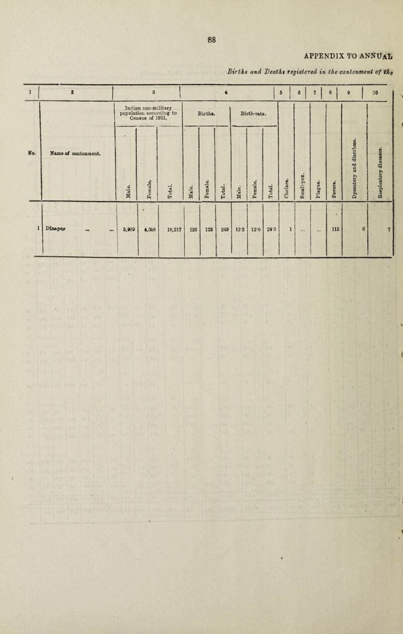 APPENDIX TO ANNUAL Births and Deaths registered in the cantonment of the 1 2 3 4 5 6 7 8 9 10 No. Name of cantonment. Indian non-military population according to CensuB of 1931. Births. Birth-rate. Cholera. M O Pi C8 a in © a be £ Fevers. Dysentery and diarrhoea. Bespiratory diseases. I • Male. Female, Total. '<5 a Female. Total. Mole. Female. Total. 1 • ... ...