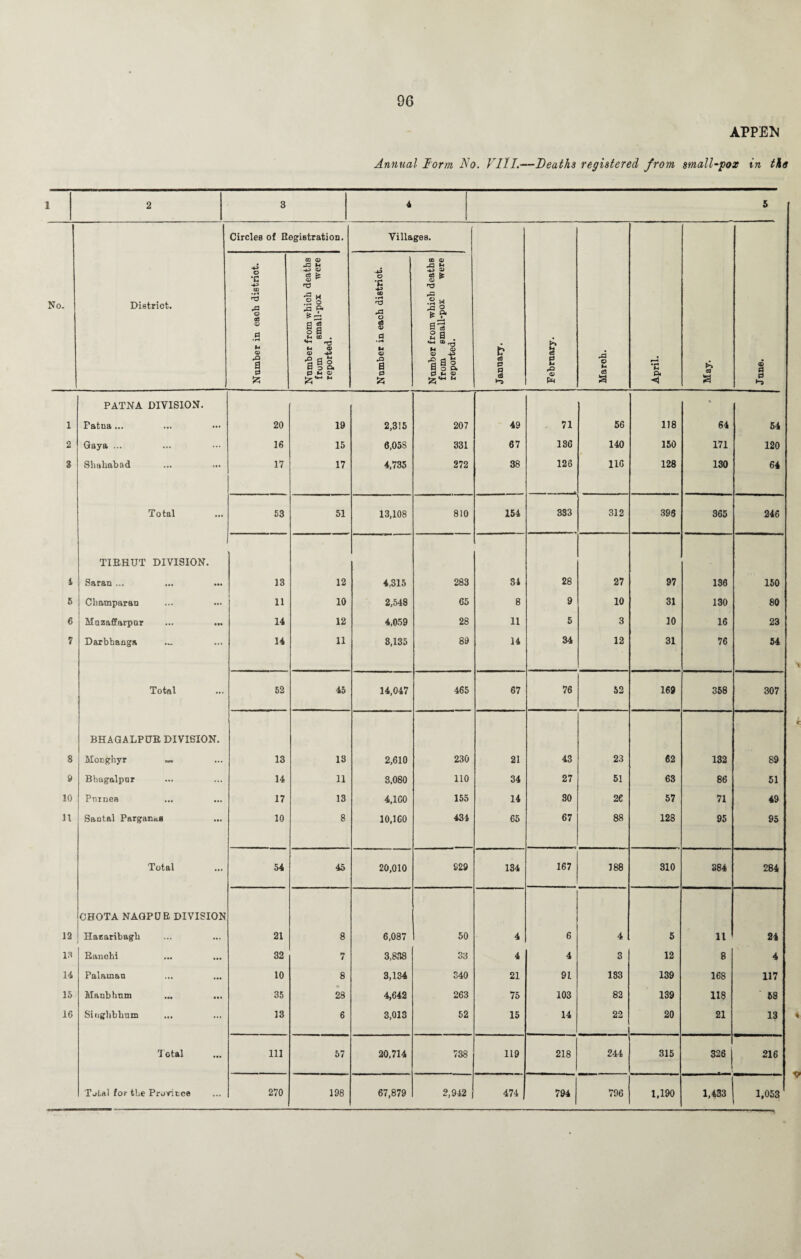 APPEM Annual Form No. VIII.—Deaths registered from small-pox in the 1. 2 8 4 5 No- District. I Circles of Registration. Villages. January. February. March. April. May. © 0 0 Number in each distriot. Number from which deaths from small-pox were reported. Number in each distriot. Number from which deaths from small-pox were reported. PATNA DIVISION. * 1 Patna ... 20 19 2,315 207 49 71 56 118 64 54 2 Gaya ... 16 15 6.05S 331 67 186 140 150 171 120 3 Shaliabad 17 17 4,735 272 38 126 116 128 130 64 Total 53 51 13,108 810 154 333 312 396 365 246 TIEHUT DIVISION. i Saran ... 13 12 4,315 283 SI 28 27 97 136 150 5 Cbamparau 11 10 2,548 65 8 9 10 31 130 80 6 Mnzaffarpur 14 12 4,059 28 11 5 3 10 16 23 7 Darbhanga 14 11 8,135 89 14 34 12 31 76 54 Total 52 45 14,047 465 67 76 52 169 358 307 BHAGALPUE DIVISION. S Monghyr _ 13 18 2,610 230 21 43 23 62 132 89 9 Bbagalpur 14 11 3,080 110 34 27 51 63 86 51 10 Purnea 17 13 4,ICO 155 14 30 26 57 71 49 n Santal Pargan^a 10 8 10,160 434 65 67 88 128 95 95 Total 54 45 20,010 929 134 167 188 310 384 284 CBOTA NAGPDE DIVISION 12 Hazaribagh 21 8 6,087 50 4 6 4 5 iJ 24 13 Eauchi 32 7 3,838 33 4 4 3 12 8 4 14 Palainan 10 8 3,134 340 21 9L 183 139 168 117 15 Manbbnm ... ... 35 28 4,642 263 75 103 82 139 118 68 16 Singhbhum 13 6 3,013 52 15 14 22 20 21 13 Total 111 57 20,714 738 119 218 244 315 326 216