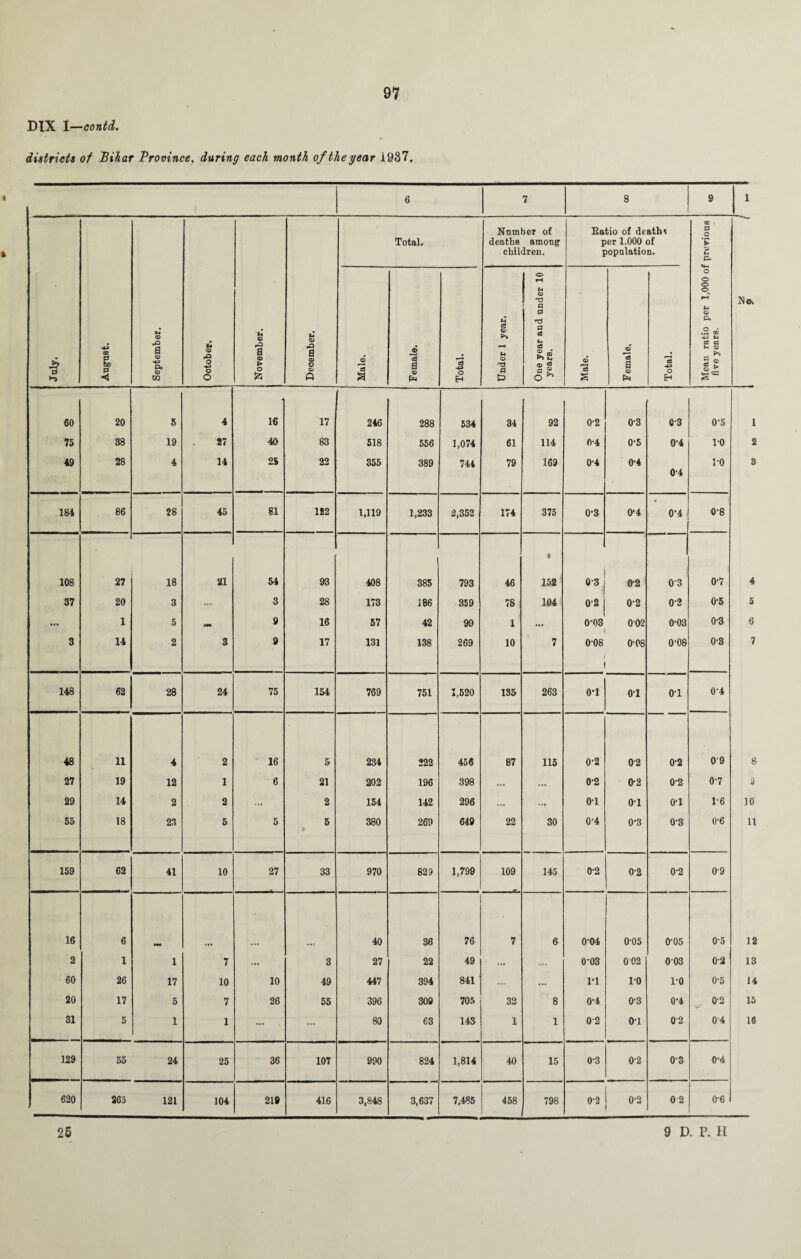 DIX I—contd. districts of Bihar Province, during each month of the year 1937. 6 7 8 9 1 July. AugUBt. September. October. u 9 a 9 > O December. _ ... Total, Number of deaths among children. Eatio of death* per 1,000 of population. Mean ratio per 1,000 of previous five years. No Male. Female. Total. Under 1 year. One year and under 10 years. Male. Female. •moj, 60 20 5 4 16 17 246 288 534 34 92 0-2 03 0-3 0-5 75 38 19 27 40 83 518 556 1,074 61 114 0-4 0-5 04 10 49 28 4 14 25 22 355 389 744 79 169 0-4 0'4 10 04 184 86 28 45 81 122 1,119 1,233 2,352 174 375 0*3 0-4 0‘4 0-8 108 27 18 21 54 93 408 385 793 46 • 152 03 0-2 03 0-7 , 37 20 3 ... 3 28 173 186 359 78 104 02 02 0-2 0-5 1 • •• 1 5 00m 9 16 57 42 99 1 ... 0-03 002 0'03 0-3 3 14 2 3 9 17 131 138 269 10 7 0-08 0-08 0'08 0-3 148 62 28 24 75 154 769 751 1,520 135 263 O’l 01 0T 0-4 48 11 4 2 16 5 234 222 456 87 115 0'2 02 0-2 09 27 19 12 1 6 21 202 196 398 ... ... 0-2 0-2 0-2 07 29 14 2 2 ... 2 154 142 296 ... *•» 01 01 o-i 1*6 K 55 18 23 5 5 5 • 380 269 649 22 30 0-4 0-3 0-3 0-6 l 159 62 41 10 27 33 970 829 1,799 109 145 0-2 0-2 0-2 09 16 6 40 36 76 7 6 004 005 0-05 0’5 i 2 1 1 7 ... 3 27 22 49 .*• ... 0*03 002 003 0-2 1 60 26 17 10 10 49 447 394 841 ... ... 1*1 10 ro 0-5 1 20 17 5 7 26 55 396 309 705 32 8 0'4 0'3 0-4 02 l 31 5 1 1 ... ... 80 63 143 1 1 02 0T 02 04 l 129 55 24 25 36 107 990 824 1,814 40 15 0-3 02 03 0-4 620 265 121 104 219 416 3,848 3,637 7,485 458 798 0-2 0-2 0 2 0-6