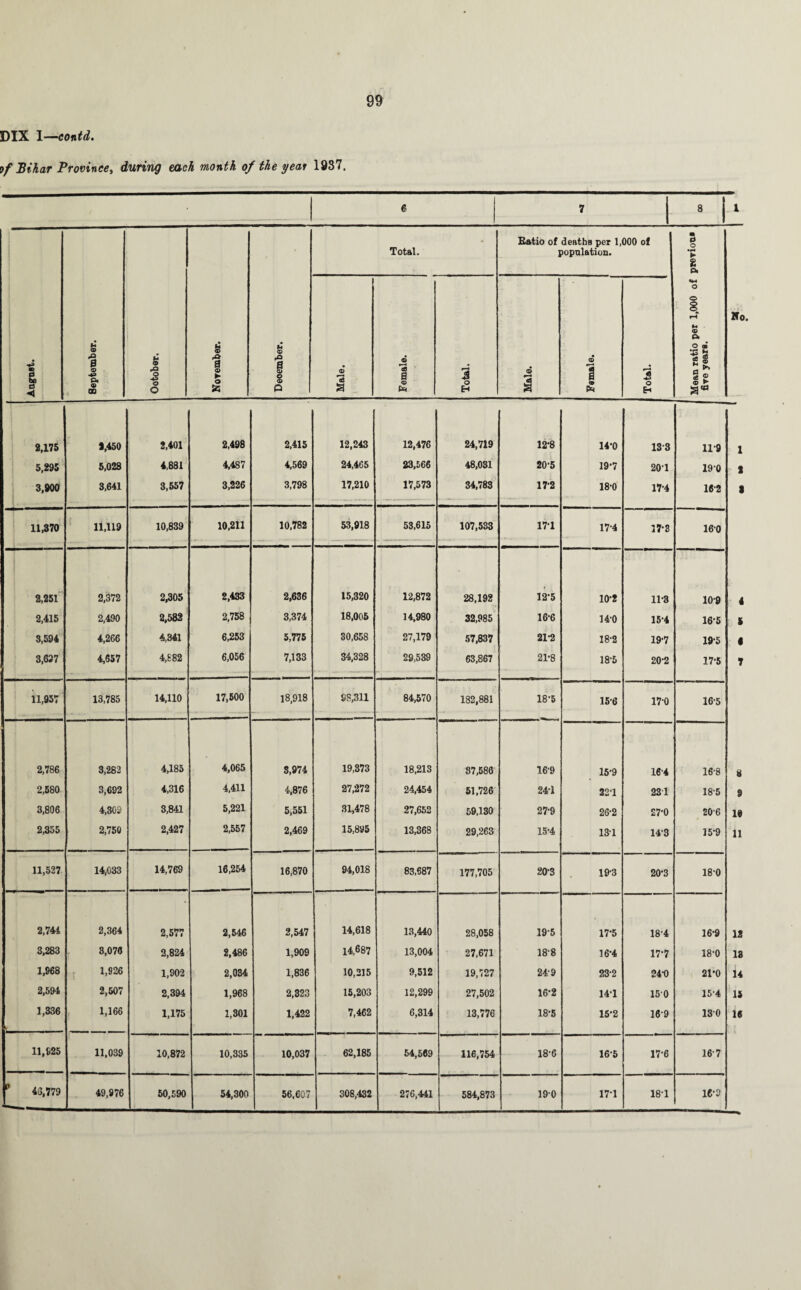 DIX I—eontd. tf Bihar Province, during each month of the year 1937. 99 6 7 8 1 • m & 3 < September. Ootober. i a © ► o 6 © rO a © p © p Total. * Ratio of deaths per 1,000 of population. Mean ratio per 1,000 of previous five years. V Male. 1 ■ ■ - ■■ ■ ■ - •ejumej Total. Male. Female. Total. 2,175 9,450 2,401 2,498 2,415 12,243 12,476 24,719 12-8 14*0 133 11*9 1 5,295 5,028 4,831 4,487 4,569 24,465 23,566 48,031 20-5 19-7 201 190 3,900 3,641 3,557 3,226 3,798 17,210 17,573 34,783 172 18'0 17*4 16-2 11,370 11,119 10,839 10,211 10,782 53,918 53,615 107,533 171 17-4 17*S 160 2,251 2,372 2,305 2,433 2,636 15,320 12,872 28,192 12-5 10-2 11*3 109 2,415 2,490 2,582 2,758 3,374 18,005 14,980 32,985 16-6 14-0 15*4 16*5 1 3,594 4,266 4,341 6,253 5,775 30,658 27,179 57,837 21-2 18-2 19*7 19*5 < 3,637 4,657 4,882 6,056 7,133 34,328 29,539 63,867 21-8 18-5 20*2 17*5 11,957 13,785 14,110 17,500 18,918 98,311 84,570 182,881 18-5 156 17*0 16-5 2,786 3,282 4,185 4,065 3,974 19,373 18,213 87,586 169 15-9 164 16-8 a 2,580 3,692 4,316 4,411 4,876 27,272 24,454 51,726 241 22T 231 185 i 3,806 4,302 3,841 5,221 5,551 31,478 27,652 59,130 27-9 26-2 27*0 206 if 2,355 2,750 2,427 2,557 2,469 15,895 13,368 29,263 15-4 13'1 14'3 15*9 li 11,527 14,033 14,769 16,254 16,870 94,018 83,687 177,705 20-3 19-3 20*3 180 2,744 2,364 2,577 2,546 2,547 14,618 13,440 28,058 195 17*5 18*4 16*9 li 3,283 3,076 2,824 2,486 1,909 14,687 13,004 27,671 18-8 16*4 17*7 18*0 li 1,968 1,926 1,902 2,034 1,836 10,215 9,512 19,727 249 23-2 24*0 21*0 u 2,594 2,507 2,394 1,968 2,323 15,203 12,299 27,502 16-2 14-1 150 15-4 li 1,336 1,166 1,175 1,301 1,422 7,462 6,314 13,776 18-5 15*2 16-9 130 K 11,625 11,039 10,872 10,335 10,037 62,185 54,569 116,754 18-6 16*5 17-6 167 9 40,779 49,976 50,590 54,300 56,607 308,432 276,441 584,873 190 171 18-1 16*9