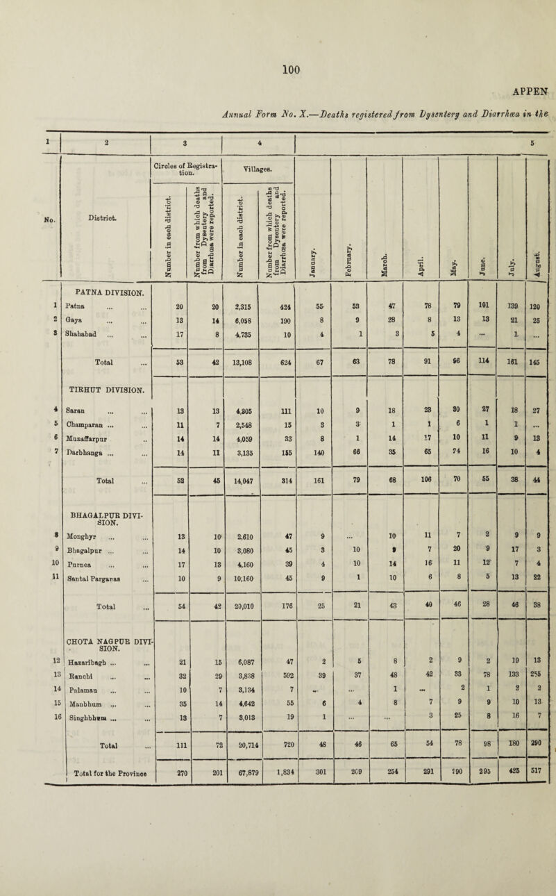 APPEN Annual Form Flo. X.—Deaths registeredJrom Dysentery and Diarrhoea in th& 1 2 3 4 5 No. District. Circles of Registra¬ tion. Villages. January. February. Maroh. April. & 08 a June. July. i | August. Number in each district. Nnmber from which deaths from Dysentery and Diarrhoea were reported. Number in each district. Number from which deaths from Dysentery and Diarrhoea were reported. 1 ---- PATNA DIVISION. 1 1 Patna 20 20 2,315 424 55 53 47 78 79 101 139 120 2 Gaya 13 14 6,058 190 8 9 28 8 13 13 21 25 S Shahabad 17 8 4,735 10 4 1 3 5 4 ... 1- ... Total 53 42 13,108 624 67 63 78 91 96 114 161 145 TIRHUT DIVISION. 4 Saran 13 13 4,305 111 10 9 18 23 30 27 18 27 5 Champaran ... 11 7 2,548 15 S 3 1 1 6 1 1 ... 6 MuzafFarpur 14 14 4,059 33 8 1 14 17 10 11 9 13 7 Darbhanga ... 14 11 3,135 155 140 66 35 65 ?4 16 10 4 Total 52 45 14,047 314 161 79 68 106 70 55 38 44 BHAGALPUR DZVI- SION. S Monghyr 13 id 2,610 47 9 ... 10 11 7 2 9 9 9 Bhagalpur ... 14 10 3,080 45 3 10 » 7 20 9 17 3 10 Turnea 17 13 4,160 39 4 10 14 16 11 12 7 4 11 Santal Parganas 10 9 10,160 45 9 1 10 6 8 5 13 22 Total 54 42 20,010 176 25 21 43 40 46 28 46 38 CHOTA NAGPUR DIVI- SION. 12 HaEaribagh ... 21 15 6,087 47 2 5 8 2 9 2 19 13 13 Rancbi 32 29 3,838 592 39 37 48 42 33 78 133 255 14 Palamau ... 10 7 3,134 7 ... 1 ••• 2 1 2 2 15 Manbbum 35 14 4,642 55 6 4 8 7 9 9 10 13 16 Singhbhsm ... 13 7 3,013 19 1 ... ... 3 25 8 16 7 Total 111 72 20,714 720 48 46 65 54 78 98 M 00 o 290 1 301 2C9 254 291 790 295 425 517