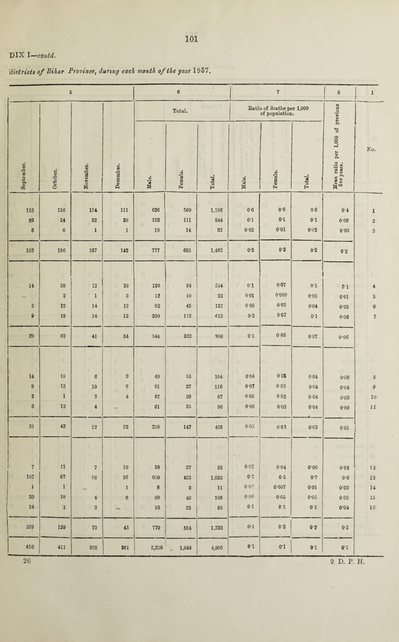 DIX I—contd. 'districts of Bihar Province, during each month of the year 1937. 5 6 7 8 1 September. October. November. December. Total. Ratio of deaths per 1,000 of population. i Mean ratio per 1,000 of previous five years. No. . Male. ■ Female. Total. Male. Female. Total. T13 156 134 Ill C26 560 1,186 06 0'6 06 04 1 33 24 32 30 133 111 244 OT 0T 0T 0-09 2 6 6 1 1 18 14 32 0-02 0'01 0-i) 2 003 3 152 186 167 142 777 685 1,462 0-2 0 2 02 0-2 14 30 12 26 150 94 214 o-i 007 0-1 OT 4 ... 2 1 3 12 10 22 o-oi 0'009 001 001 5 5 12 14 13 82 45 127 0'05 003 0-04 0-05 6 9 18 14 12 300 113 413 0-2 007 0T 0-06 7 28 62 41 54 544 262 806 01 005 0-07 0-06 14 18 6 9 49 55 104 004 005 0-04 0-06 S 9 12 10 9 81 37 118 007 0 03 004 0*04 9 2 1 2 4 67 20 87 006 0'02 0-04 0-03 10 6 12 4 ... 61 35 96 006 0'03 004 009 11 31 43 22 22 258 147 405 005 0‘03 0-05 005 7 11 7 10 58 37 95 0'07 0-04 0-06 0-04 12 187 97 58 26 600 433 1,033 0-7 0 5 0-7 0-6 13 1 1 ... 1 8 3 11 003 0-007 001 0 03 14 20 10 4 6 60 46 106 0'06 0-05 0-05 008 15 24 1 3 ... 53 35 88 0T 0T 0T 0-04 16 239 120 72 43 779 554 1,333 0T 02 02 O'2 450 411 302 261 2,358 1,648 4,006 0T o-i 0T o-i