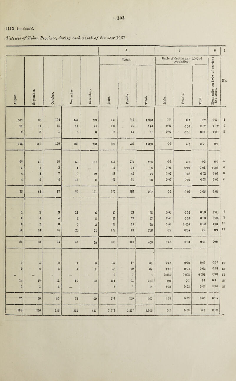 DIX I—conid. districts of Bihar Province, during each month of the year 1937. 6 7 8 1 4^ m < September. October. 1 November. December. Total. Ratio of deaths per population. 1,000 of Mean ratio per 1,000 of previous five years. No Male. Female. Total. Male. Female. 1 1 Total. i 102 86 104 147 203 747 619 1,396 0-7 07 0*7 0*5 1 11 11 15 17 24 105 71 176 0'09 006 0*07 0*07 2 2 3 1 2 6 18 13 31 002 0*01 0*01 0*03 3 115 100 120 166 233 870 733 1,603 0-3 0*2 0*2 0*2 67 56 58 53 101 451 279 730 0-3 0*2 0*2 0*3 4 3 1 3 4 ... 19 17 36 001 0*01 0*01 0006 5 4 4 7 9 12 38 40 73 0-02 0*02 0*02 0*03 6 4 3 4 13 8 62 31 93 0-03 0*01 0*02 0*02 7 00 l> 64 72 79 121 570 367 937 01 0*07 0*08 0*08 1 3 3 11 6 41 24 65 0-03 002 0*03 0*03 8 6 4 4 5 5 43 24 67 0*03 002 003 0*04 9 3 2 3 5 2 28 10 38 002 0*009 002 0*01 10 16 24 14 26 21 176 CO 236 02 0*05 0 1 0*1 11 20 33 24 47 34 288 118 406 006 0*03 0*05 0*05 7 5 3 4 6 42 17 59 005 0*02 0*03 0C3 12 9 6 3 3 1 48 19 67 0 06 0*02 004 0*04 13 Ml • •• Ml ... ... 2 1 3 0*005 0*002 0*004 0*01 14 14 17 11 15 22 151 65 216 02 0*1 0*1 0*1 15 5 1 3 ... ... 8 7 ]5 002 003 0*02 0*03 16 85 29 20 22 29 251 109 360 0 08 0 03 0*05 0*05 254 226 236 314 417 1,979 1,327 3,306 0*1 008 01 0*09