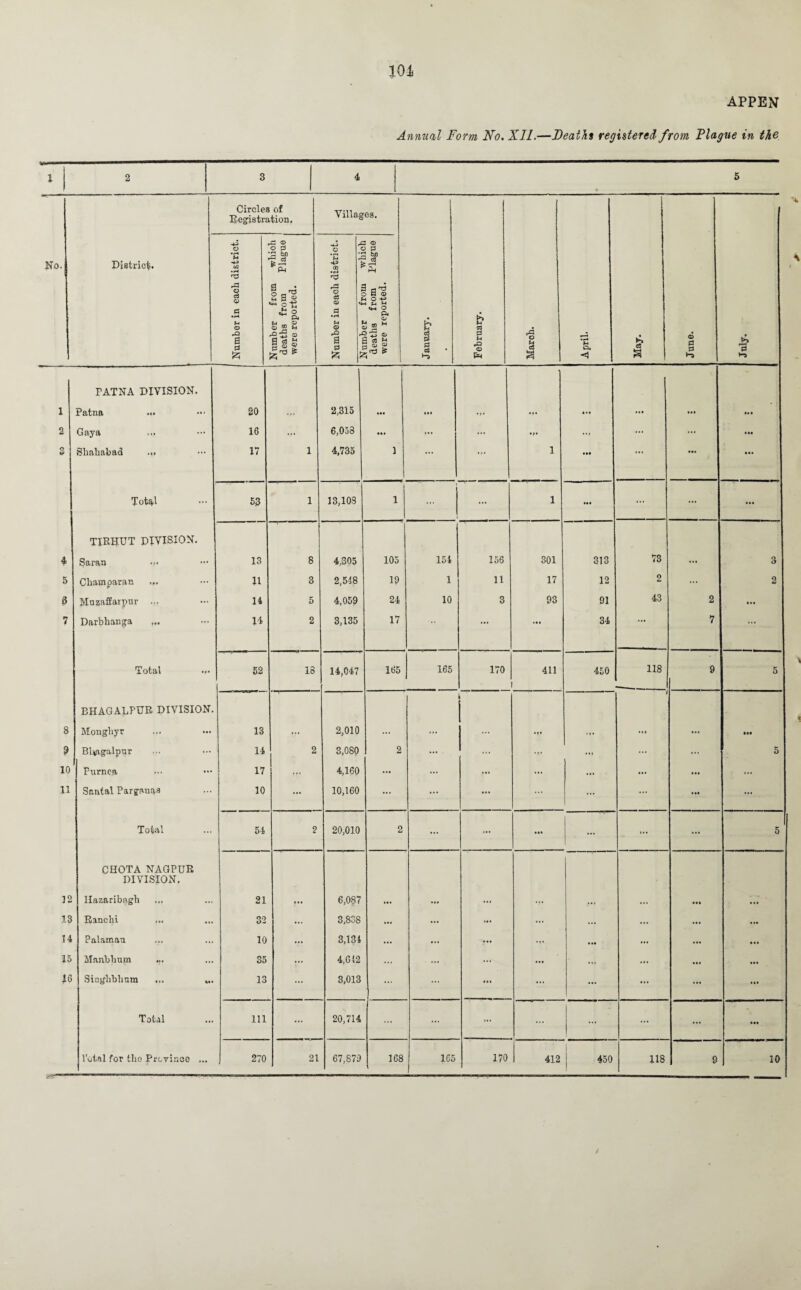 APPEN 10 i Annual Form No. XII.—Deaths registered’ from Plague in the 1 2 3 4 * 5 No. Circles of Registration. Villages. January. February. March. April. May. June. d District. I Number in each district. Number from whioh deaths from Plague were reported. V A p .J A- m •r* rd 2 C3 e a» £ d • H U Z J a d £ £ © d bfl d :> p © O '*-J -• M M o © -* H 25 £ - *3 ?-i PATNA DIVISION. 1 Patna ... 20 ... 2,315 ••• • •• •M ... ... M • 2 Gaya ... 16 ... 6,058 ••• ... •f ... ... ... o w Sliahabad 17 1 >0 CO i ... 1 ••• ... ... ... Tot^l 53 1 13,108 1 ... 1 ... ... ... ... TIRHUT DIVISION. i 4 Saran 13 8 4,305 105 154 156 301 313 73 ... 3 5 Cliamparan 11 3 2,548 19 1 11 17 12 2 ... 2 6 Muzaffarpur ... 14 5 4,059 24 10 3 93 91 43 2 ... 7 Darbhanga ... 14 2 3,135 17  ... ... 34 • •• 7 ; Total ... 52 1 18 14,047 165 165 170 411 l 450 8 5 1 t BHAGALPUR DIVISION. 8 Mougliyr 13 — 2,010 ... ... •t* ... • »t ... ? Blnagalpur 14 2 3,080 2 ... ... ... ... ... 5 10 Purnea 17 ... 4,160 ... ... ••• ... ... ... ... ... 11 Santal Parganas 10 ... 10,160 ... ... ... ... ... ... ... ... Total 54 2 20,010 2 ... ... ... ... >.. ... 5 CHOTA NAGPUR DIVISION. 12 Ilazaribagh 21 f •• 6,087 ... ... ... ... ... ... 13 Ranchi 32 ... 3,838 ... ... ... ... ... ... . it 14 Palamau 10 ... 3,134 ... ... • >. • *• ... ... 15 Manbhum ... 35 ... 4,612 ... ... ... »•? ... ... ... 16 Singhblmm ... ... 13 ... 3,013 ... ... ... ... ... ... Total 111 ... 20,714 ... ... ... ... ... ... ...