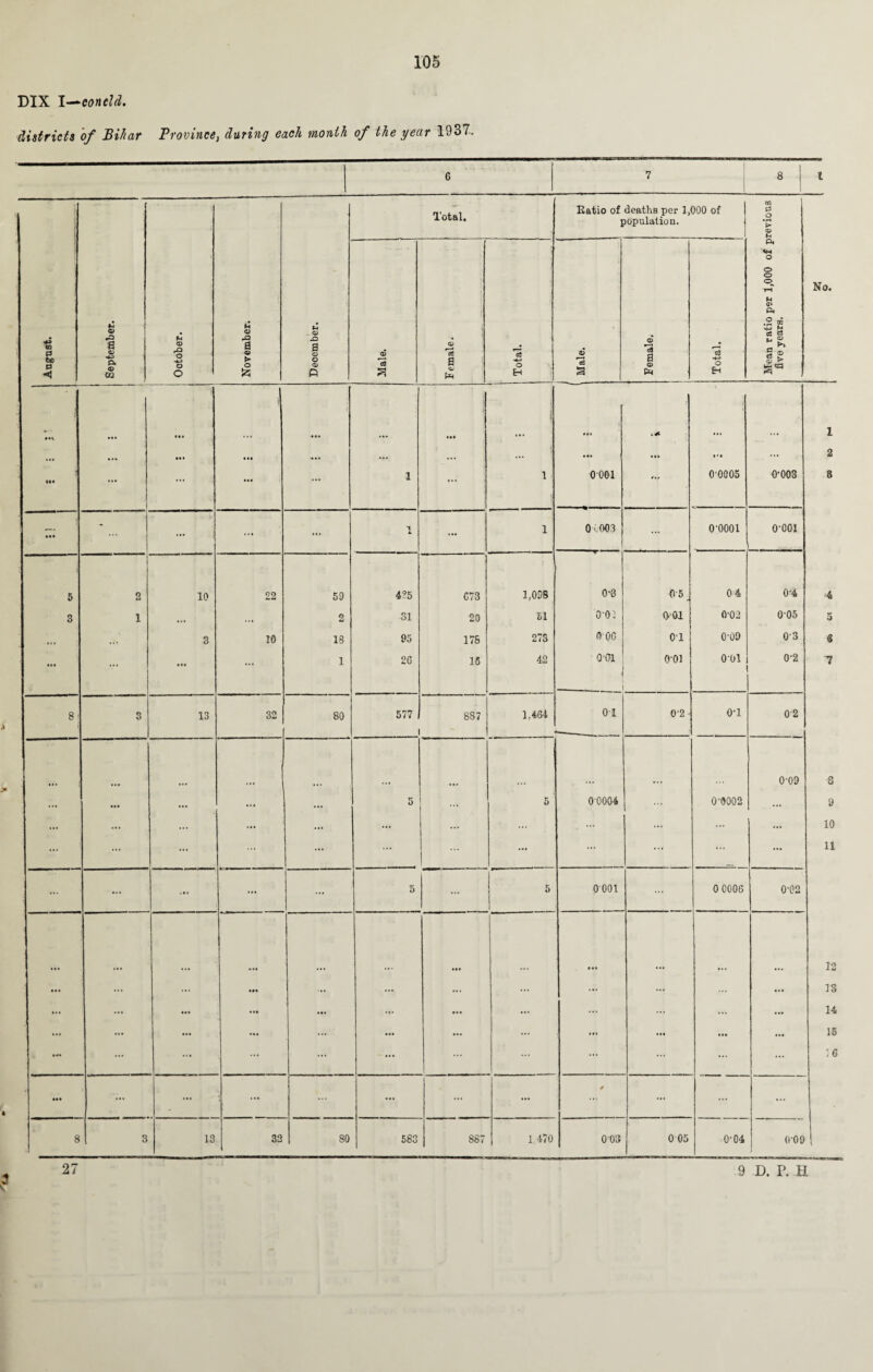 DIX I—concld. districts of Bihar Province, during each month of the year 1937. 6 7 8 l -4» CD P bo P < September. --—-1 October. November. December. Total. Batio of deaths per 1,000 of population. Mean ratio per 1,000 of previous five years. No. Male. Female. Total. 1 I Male. <£ a—• a <D Total. • ••> • a. . i aaa 1 ... aa. a* aaa 1 ... ... • a* aaa ... ... ... ... aaa a *a ... 2 j 1 1 0-001 0 0005 0-003 8 • •• - ... ... ... 't * 1 O ' 003 ... o-oooi o-ooi 5 2 10 22 59 4?5 C73 1,098 0-3 05 04 0-4 4 3 1 ... ... 2 31 20 51 o-oi 001 0-02 005 5 »• i • o 3 10 18 95 178 27S 00 G 0T 0-09 03 « ... ... • a. ... 1 26 1« 42 o-oi _ 0*01 001 0-2 8 ! 3 13 32 80 577 8S7 1,464 01 0-2 0*1 02 • • • ... 0-09 8 ... ... ... ... 5 5 0 0004 0-0002 ... 9 ... ... ... ... ... ... . — ... ... ... 10 ... ... ... ... ... ... ... ... 11 ... ». . ... ... 5 5 0 001 ... 0 0006 0-02 ... ... • •a aaa 1 • aa 12 . * . ... ... .»» ... ... ... ... ... ... ... 13 ... aaa «aa ... ... ... ... ... 14 - ... ..a ... ... ... ... aaa ... aaa ... lo> 16 ••• ... ... : ... ... 1 ... ... ... 8 3 13 32 80 583 r- 00 00 1,470 003 005 0-04 0-09