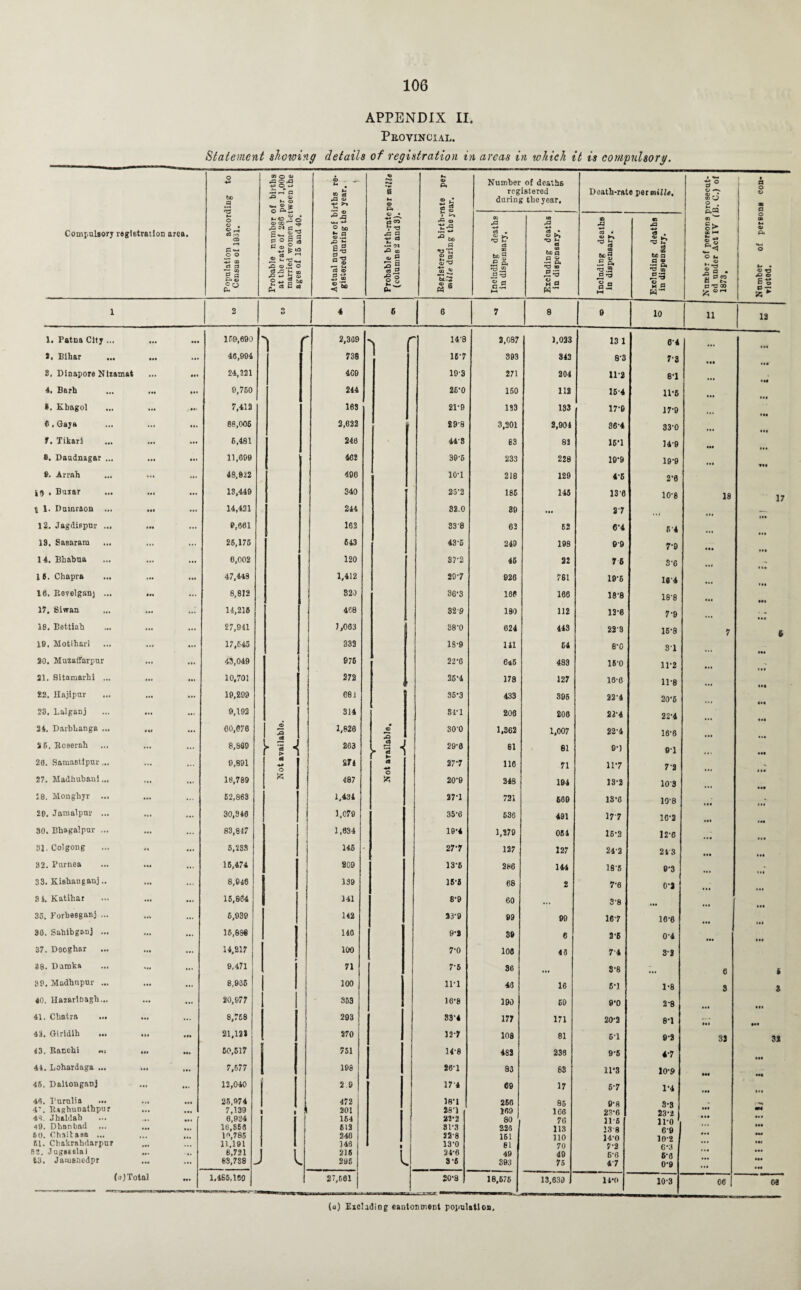 APPENDIX II. Provincial. Statement shewing details of registration in areas in which it is compulsory. Compulsory registration area. Population according to Census of 1931. Probable number of births at the rate of 286 per 1,000 married women between the ages of 16 and 40. Actual number of births re¬ gistered during the year. t Probable birth-rate per mille (columns 2 and 3). a> Pe © £ S3 £ ® e o fC flj £5 *° to p •g M CJ ~ *£,.*5 M * Number of desth6 registered daring the year. Death-rate per mille. Number of persons prosecut¬ ed under Act IV (B. C.) of 1873, § © co a o OB M © Pe o p • <D T3 X-* © 6-5 K * Including deaths in dispensary. CO XS -»-» <a * *0 M as . “ be a p ® •r* p. *0 CD 8 a «* a .CJ Clj • © CO frfj P R ® .7. P* O rj §5 ►H Excluding deaths in dispensary. 1 2 O U 4 6 6 7 8 9 10 11 12 1. Patna City ... ... eee 159,690 N r 2,309 r 14-8 2,087 1,023 13 1 64 J. Bihar ... ••• ... 46,094 738 167 393 342 8‘3 7-3 eee 8. Dinapore Nltamat ... eee 24,221 409 193 271 204 11*2 8*1 4. Barb » • e* 9,760 244 26-0 150 112 16-4 11*6 eee *. Kbagol ... eet 7,412 163 21'9 193 133 17-9 17*9 8. Gaya ... ... 88,006 3,632 29'8 3,201 3,904 36-4 33*0 eee f. Tikarl ... ... 6,481 246 44'8 83 83 15*1 14*9 eee 8. Daudnagar ... ... ... 11,809 462 39-5 233 228 19*9 19*9 9. Arrah ... ... 48,922 406 10-1 218 129 4'6 2*0 19 . Buxar ... ... ... 13,449 340 25-2 186 145 13'6 10-8 18 17 \ 1. Duinraon ... • •• ... 14,421 244 32.0 39 ... 27 12. Jagdispur ... ... 9,661 162 338 62 62 6*4 5'4 IS. Sasaram ... ... ... 26,176 643 43-5 249 199 9'9 7*9 eee 14. Bbabua ... ... 6,002 120 37-2 45 32 7 6 3-6 eee - 16. Chapra ... — ... 47,448 1,412 297 926 781 19*6 164 Ifl. Rerelgan) ... • re ... 8,812 820 36*3 16P 163 18'8 18-8 ... 17. Siwan ... 14,215 4ee 32 9 180 112 12-6 7*9 18. Bettiab ... ... ... 27,941 J ,063 38'0 624 443 228 15*8 7 6 19. Motihari ... ... 17,645 332 18-9 111 64 8*0 3-1 SO. Muzaffarpur ... ... 43,049 976 22-6 6*5 483 16-0 11*2 - 21. Sitamarbi ... ... ... 10,701 272 26-4 173 127 16-6 11*8 22. Hajipar ... ... ... 19,299 681 36-3 433 896 22'4 20*6 28. Lalganj ••• ... 9,192 314 84-1 206 208 2P4 22*4 24. Darbbanga ... ... 60,676 d 3 1,826 • © 3 30’0 1,362 1,007 22-4 10*6 eee ... 25, Roserah ... ... 8,869 i-1 -i 263 ! i 29-0 81 61 9*1 91 . . i ••• 20. Samastlpur ... ... ... 9,891 <i •*• o art A ■4» 277 116 71 117 7 3 27. Madhubanl... ... ... 18,789 487 20'9 248 104 13-2 103 28. Monghyr ... ... ... 62,863 1,434 27-1 731 669 13*6 10'8 • ee 28. Jamalpur ... ... ... 30,3*6 1,079 35-6 636 491 177 16*2 eee «ee 30. Bhagalpur ... ... ... 83,817 1,834 19-4 1,379 061 16*2 12-6 ... 31. Col gong •• ... 3,2SS 145 - 277 127 127 24-2 24 3 eee eee 32. Pnrnea ... ... 16,474 209 13-6 286 144 18-6 9*3 - 33. Kishangauj.. ... 8,9*6 139 15'5 68 2 7-6 0*3 91. Katihar ... ... 15,864 141 8-9 60 ... 3-8 • ee 35. Forbesganj ... •* ... 6,939 142 S3'9 99 99 16-7 16*6 30. Sabibganj ... - ... 16,888 140 9-3 39 6 2-6 0-4 eee eee 37. Decghar ... 14,217 100 7-0 108 48 74 3-2 88. Damka ... ... ... 9,471 71 7'6 36 ... 8*8 6 i 89. Madbnpur ... ... ... 8,936 100 11*1 48 16 6*1 1*8 3 3 40. Hazarlnagb... ... ... 20,977 363 10*8 190 59 9*0 2-8 eee 41. Cbatra ... ... ... 8,768 293 33‘4 177 171 20-2 8*1 III 42. Giridlh ... eee ell 21,121 270 127 108 81 6-1 9*2 32 32 43. Ranchi m • M •re 50,617 751 14'8 482 238 9*5 4*7 41. Lohardaga ... ... ... 7,577 198 26-1 83 63 11*3 10*9 ••• ee* 45. Daltonganj ... ... 12,040 j 2 9 174 69 17 5-7 1*4 • ee • ee 40. I'urulia ... «*e eee 26,974 472 18'1 256 85 8*8 4’. Raghunathpur ... ee. 7,139 1 , 201 28'1 169 166 23*6 eee M 40. Jhaldah ... ... 6,924 164 22-2 80 76 115 iro eee e. e 49. Dhanbad ... 16,866 612 31*3 226 113 138 6‘9 ... eee 60. Ohaitasa ... ... ... 10,785 246 22-8 161 110 14-0 10*2 »M 61. Cbftkrshdarpur ... 11,191 140 13-0 81 70 7*2 6*3 • M 62. Jugetelai •*» 8,721 216 1 24-6 49 49 6*6 5*8 eee S3. Janjsnedpr ... ... 88,788 _ 295 —-! 3-6 893 75 47 0*9 ... eee (a)Total •ee 1,485,160 27,661 JO-8 18,676 13,630 14*0 10-3 60 08 (a) Exclading cantonment population