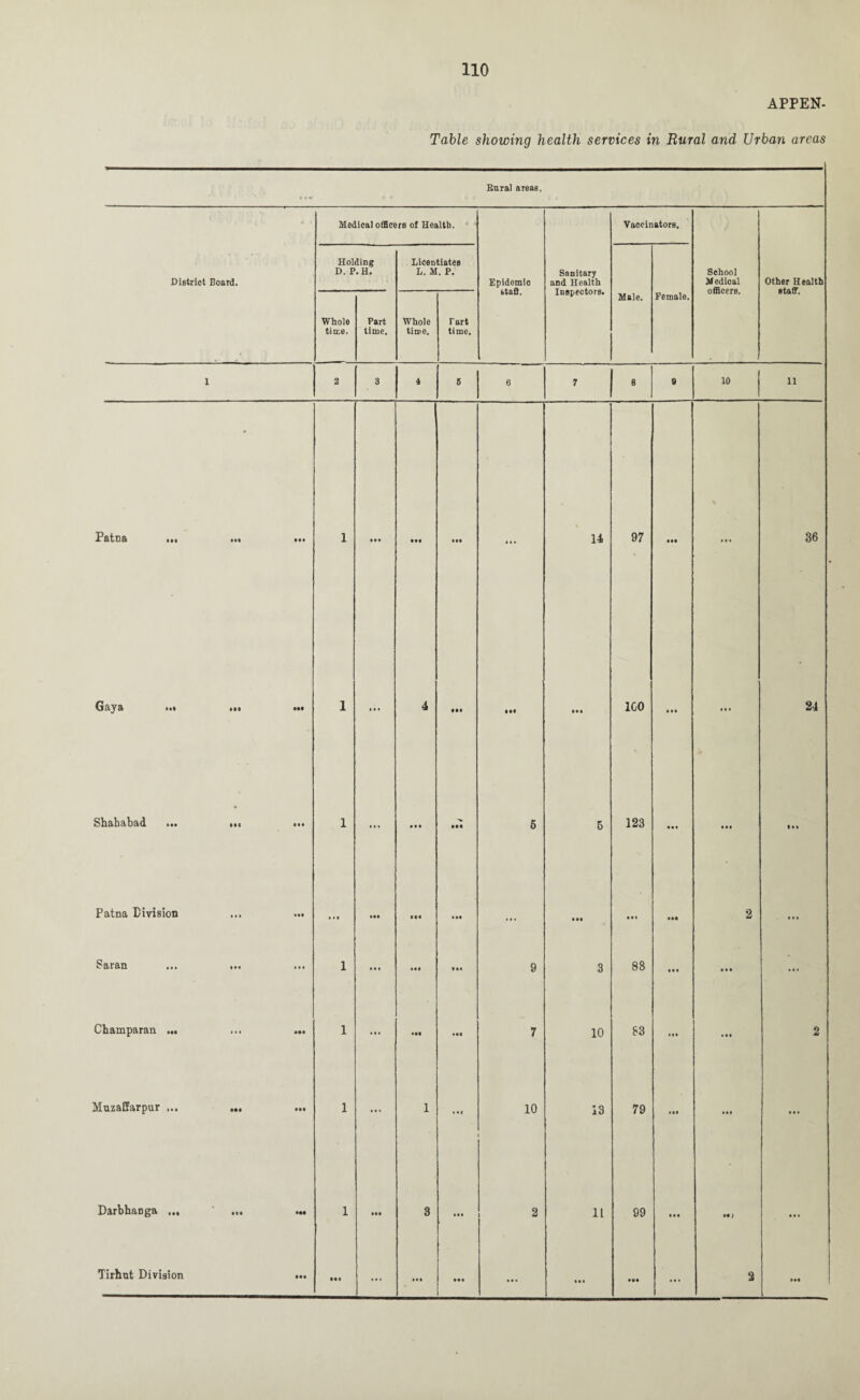 APPEN- Table showing health services in Rural and Urban areas Bara! areas. • * Medical officers of Health. Vaccinators. District Board. Holding D. P.H. Licentiates L. M. P. Epidemic sta&. Sanitary and Health Inspectors. School M edioal officers. Other Health Btaff. Male. Female. Whole time. Part time. Whole time. r art time. 1 2 3 4 5 6 7 e 9 10 11 i 8.tns mi mi Ml 1 Ml • •• 444 1 • • \ 14 97 • •• ... 36 Gaya ••• ••• IM 1 4 • •• III 100 • • • Ill 24 • Shahabad ... ... • • • 1 ... • a • Ml 5 5 123 • • • • • • «aa Patna Division Ml • » 4 • •• ill Ml ... Ml • •• • •• 2 a • a S a ran ••• • • • 1 • • i IM 9 3 88 • • • a • • ... Champaran ... (M 1 ... Ml 7 10 83 • • • • a a 2 Mnzaffarpur ... ... • •• 1 ... 1 • M 10 13 79 • •I • aa a a a Darbhanga ... ••• 1 Ml 3 a a 4 2 11 99 • • • • 9) a a a Tirhut Division • •• • •• ... • •• Ml ... • • • • «i • • • 2 aa#