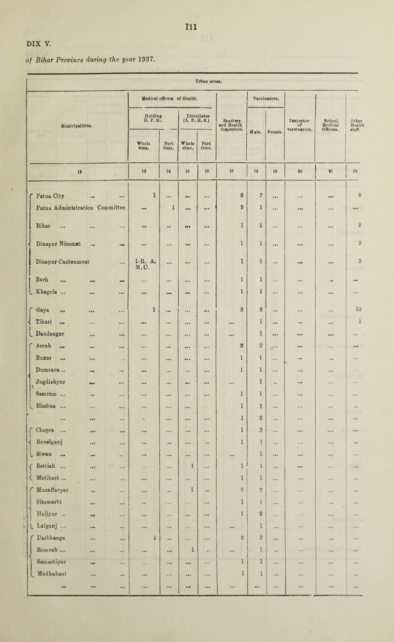 DIX V. of Bihar Province during the year 1937. Urban areas. Medical officers of Health. Vaccinators. Holding Licentiates D. P. H (L. P. H, S.) Sanitary Inspector School Other Municipalities. and Health inspectors. of Medical Officers. Health staff. f:' ‘ Male. Female. Whole Part Whole Part time. time. time. time. 12 13 14 16 16 17 18 19 JO 11 22 C Patna City ... 1 • • • • • • ... 5 7 III ■ • • III 8 Patna Administration Committee • •• 1 III \ • • • 8 1 • • • III ... • •• Bihar Ml • • • 1 1 ... ... • • 1 2 •{ Dinapur Nizamat ... .<* 1 • • ... ill ... 1 1 • •• ill • •• 2 Dinapur Cantonment 1-R. A. M.C. ... • • • ... 1 1 • • 9 ill III 2 Barh ... ... ■ • • • • • 1 1 ... • «• • •• • •• Khagole ... ... • i • • •• • •• ... 1 1 ... ... III ... f~ Oaya »«« »•» 1 • II ... Ill 3 2 • II ... ... 10 ^ Tikari ... *•• ... ... • •« m 1 III • t • • • • 1 1 Daudnagar ... ... ... ... ... Ml • • « 1 III €»• • • • ... f Arrah ... ... Ml ... 2 2 *••• • •• ... • if BuX3i1' hi ••• .. ... • •• It • • I I 1 l « • •• i • 1 ... Dumraon .. ... • •• • • • ... ... 1 1 • • • • • • • • • ... Jagdishpur ... • •• • « • it l Ill ... 1 • 1 • Ml ... Sasar&m ... ... • I I ... ... 1 1 ... III ... L Bhabua ... ... ... ... 1 1 ... ... ... • • •• • •«« « - • • • ... 1 3 ... ... f Chapra ... i ... • • I 1 3 • • I ■ • • in •{ RevelgaD] i • • • • I • •• 1 1 ... ... ... • i* 1 Si wan I*. .» • •• • II • •• *•» 1 M 1 Ill • • I in C Bettiah ... ... 1 ... 1 1 ... III ... (. Motihari ... • % • • • •• ... • • • 1 1 ... ... ... ... f Mazaffarpur .. • • • 1 Ml 2 ... ... ... Sitamarhi • • ... • ll 1 1 ... ... J Haiipur .. ... ... ... ... 1 2 ... ... ... L Lalganj ... , ... ... ... ... • • • l » I I ... ... ... C .Parbhanga 1 Ml ... ... 2 2 III ... ... Boserah ... < « •• 1 •• ... 1 ... ... ... in Smnastipur .« ... • • a • II ... 1 1 ... ... ... Madhubani • • • ... • • • • II 1 1 ... ... ... «ii Ill • ••