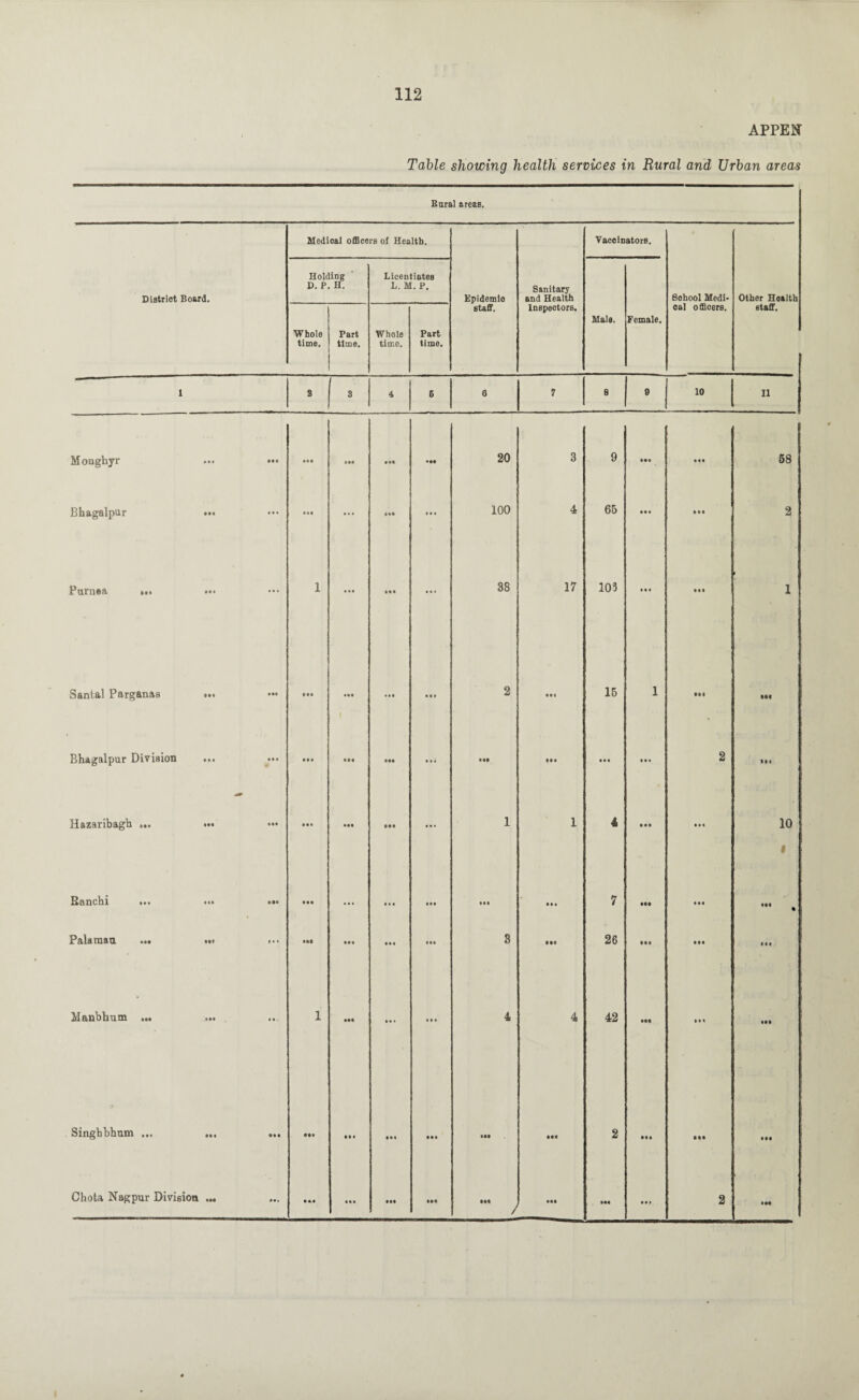 APPEN Table showing health services in Rural and Urban areas Bural areas. District Board. Medical officers of Health. Epidemlo staff. Sanitary and Health Inspectors. Vaccinators. School Medi¬ cal officers. Other Health staff. Holding D. P. H. Licentiates L. M. P. Male. Female. Whole time. Part time. Whole time. Part time. 1 8 3 4 6 6 7 8 9 10 11 Monghyr Ml • •• ill • •• 20 3 9 Ml Ml 58 Bhagalpur ... • • • • •• • • • M* • • 1 100 4 65 • • • • • • 2 Purnea ... ... ... 1 ... III • II 38 17 103 • • I Ml 1 Santal Parganas ... • •• Ml • II • • I • • I 2 • •« 15 1 • M ••• Bhagalpur Division • •• Ml Ml • •• hi • •• Ml • •« 2 III Hazaribagh ... ... Ml • •• III Ml • • • 1 1 4 • •• • • « 10 1 Ranchi ... ... i o9t Ml ... • •• • •• hi • • i 7 • •• • • • ,M . Palamau. ... ... t • • • K Ml • •« III 3 26 Ml Ml • •• Manbhum ... ... * • v 1 III • • • • • • 4 4 42 III • •• Singbbkum ... ... • II Ml Ml • • • • •• Ml 2 • •• • M ill Chota Nagpur Division ... M. • *.• • • • • •• • •• ... J III 2