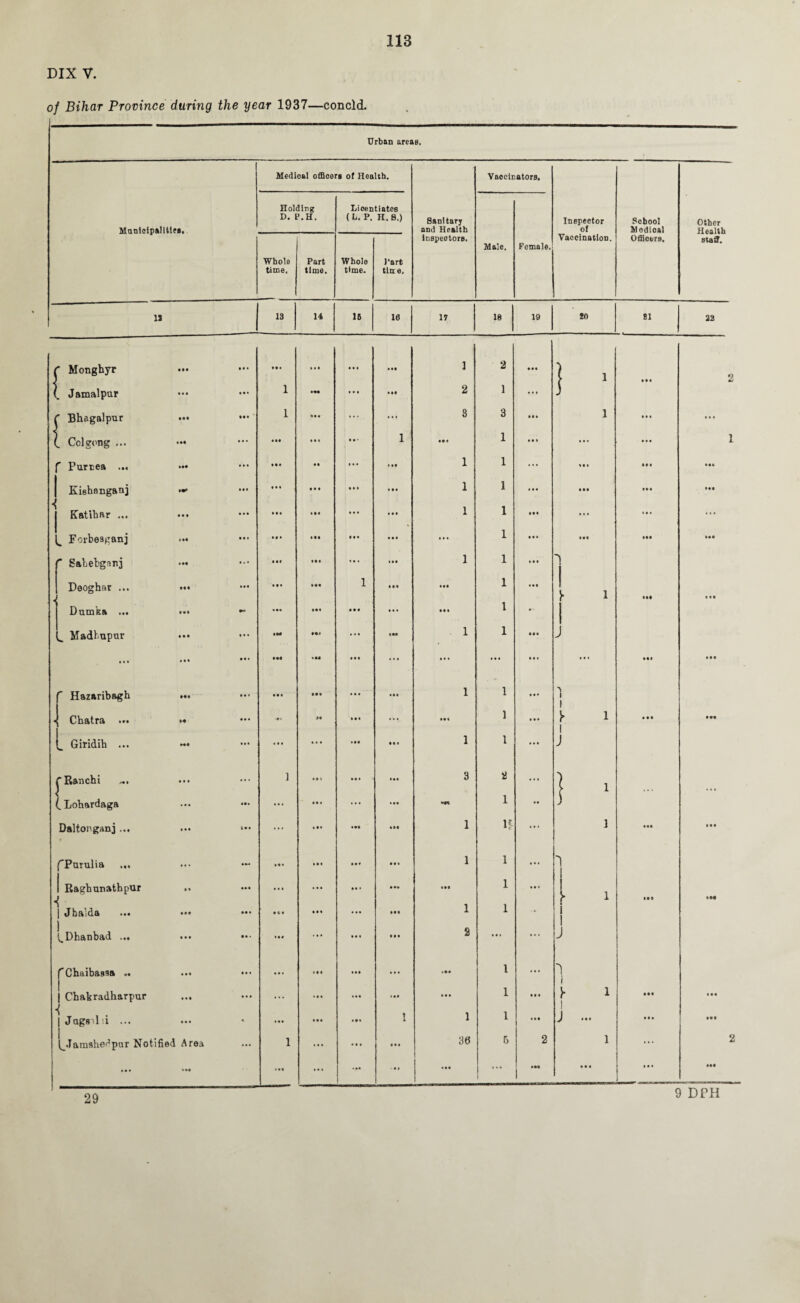 DIX V. of Bihar Province during the year 1937—concld. Urban areas. Medioal officers of Health. Vaccinators. Holding Licentiates D. P.H. ( u. Y. H. B.) Sanitary Inspector Sohool Other Municipalities. and Health of Modioal inspectors. Vaccination. Officers, staff. Male. Female. Whole Part Whole Part time. time. time. time. 11 13 14 1C 10 17 18 19 !0 El 22 C Monghyr ft • l • I 4 4 4 44* 1 2 • 44 | 1 4*4 2 (. Jamalpur 1 ... 444 2 1 ... 3 C Bhagalpur 1 4* • ... ... 8 3 4*4 1 4 4 4 4*4 (. Colgong ... • •• SSI * 4 * 1 4*4 1 4 4 1 ... 4*4 1 ' Purtea ... ss 1 4 4 4 4* 1 1 ... 4 4 1 • 4 * 4*4 Kishflnganj ••• • • S s s t 4 4 1 4 4 4 1 1 ... *•• 44 4 444 < Katibar ... ••• • • s 1*4 ... 4 4 4 1 1 4*4 ... 4*4 ... Forbesganj II* Ml • 44 4 4 4 ... 1 4 4 4 4*4 Ml 44# f Sahebganj *•« ... 444 1 1 4 4 4 Deoghar ... »»♦ • • * 1 4 44 4*4 1 44* ^ 1 Dnmka ... ... •* *•« 4*4 ... 4*4 l - ^ Madhupur • M Ml ... 144 ■ 1 1 444 J ••• ••• •** •M iM 4*4 ... 4 4* ... 4 * 1 ... • ** 44* f Hazaribagh ... | • •* • •• 4 4 4 *4 4 1 1 4 4* i ^ Chatra ... •« -#e M 444 ... 4*4 1 4 4 4 y i i 141 * 44 1 . . Giridih ... »• • • « • • • *44 *4 4 1 1 ... j f Ranchi ... ] • Si 4*4 444 3 2 ... ■> ■ 1 (.Lohardaga ... SSI ... • 44 1 Daltonganj ... ... ... s •• *44 4*4 1 If ... 1 44* • •• fPuTulia ... *•• *•• 4*4 * * 4 1 1 * • • Raghunathpur .. ••• ... ... 44 • 444 4*4 1 • 4 4 | Jbalda ... ••• ••• 4 S • • 4 4 4*4 1 1 •« h 1 1*9 iM ^Dhanbad ... ••• • 44 ... 4 4 4 4*4 2 ... ... -> fChaibaasa •• .*• ••• • • • 4*1 *44 ... »•* 1 ... i | | Chakradharpur ... *44 * * 4 • 4* 4*4 1 *44 > i i • •* 4*4 j Jagsil :i ... • • • 4 4# *4* 1 1 1 4 4* j ... 4 4 * Ml | ^Jamshedpur Notified Area 1 ... * 4 * * 4 * 36 5 2 1 ... 2 • •• »•* *•« ... • 44 ■ * 1 • 4* ... ... 4*4 4 4 4 411 9 DPH