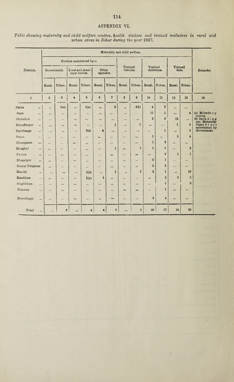 APPENDIX VI. Table showing maternity and child welfare centres, health visitors and trained midwives in rural and urban areas in Bihar during the year 1937. Maternity and child welfare. Centres maintained by— District. Government. Local and muni¬ cipal bodies. Other agencies. Trained visitors. Trained midwives. Trained dais. Remarks. Rural. Urban. Rural. Urban. Rural. Urban. Rural. Urban. Rural. Urban. Rural. Urban. 1 2 3 4 5 6 7 8 9 10 | 11 12 13 14 Patna • •• 6(o) 1(0) . u 8 • •• m 4 7 •• i in Gaya Shahabad Muzaffarpur Darbhanga • •• .«• Ml 1(0) • •• ii* 4 X ii* ••• i ••• 11 3 ••i 1 3 1 in 12 1 • •• 4 2 3 (o) Midwife r y circles. (6) Inelu ding one Maternity Bnper visor entertained by Government. Saran ... ... ... ... Mi ... ••• ••• 1 ... 5 4 Cbamparan ... ... ... Ml • •• ... ... ... ... 1 2 ••• • •* Monghyr ... ... ... • •• . .1 1 • at i 1 1 ... 2 Parnea ... ... ... • •• Ml ... m • •• 2 1 1 Bhagalpnr ... ... ... ... ... • •• ... 3 1 ... ... Santal Parganas ... ... ... ... ... • •• • • • ••• 2 2 ... ... Ranchi ... • •• ... 1(0) ... 1 ... 1 2 1 ... 12 Maubhum ... .. l(o) 4 III ... ... • a* 2 5 3 Singhbhum ... ... • •• ... . •. III • •• • •• ... 5 ... 8 Palamau in ... ... ... ... •M • M ... 1 • ii m Hazaribagh ... ... Ml ... — ... ... 2 4 •4* li* Total ... 6 ... 4 4 6 • •• 7 30 \ ^ 37 24 39