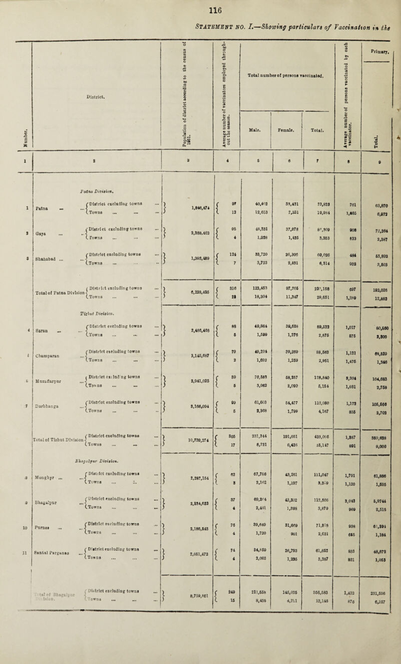 N umber, STATEMENT NO. I.—Showing particulars of Vaccination in the District. J’atna Division. Patna Gaya Shahabad r District excluding towns (.Towns r District exolndlng towns (. Towns j District excluding towns (.Towns / District excluding towns Total of Patna Division -s (.Towns Tiihut Division. 10 11 Saran Champaran Muzaflarpnr Darbhanga /District excluding towns (.Towns ... /■District excluding towns (Towns ... ... ^ District exi!ad;ng towns (.Towns /District excluding towns (.Towns ( District excluding towns Total of Tirhut Division (Towns Bhagalpar Division. Mongbyr Bhagalpur Purne* Banta) Psrganas r Distilct excluding towns (.Towns /District excluding towns (.Towns CDistrict excluding towns (.Towns / District excluding towns (Towns ( District excluding towns I a! of Bhagalpur 4 • ision. (Towns ... Population of district aooording to the census of 1931. Arerage number of vaccinators employed through¬ out the season. Total numb Male. erof persons t Female. aocinated. Total. JP o cS © ►i 'tJ a> -*» c* P «J-4 o o at ►► « a o s © a *+* o 3-4 © rO s S * P o -*-» © 5 be p 2 ° i Primary, • •** O H 3 4 5 e 7 8 9 > 1,840,474 f 40,402 33,431 73,823 781 63,870 ) l 12 12,653 7,331 19,984 1,165 6,973 £ 2,388,462 r 95 48,331 37,978 8,309 908 72,364 ) 1 4 1,028 1,426 3,363 833 2,387 £ 1,993,489 ( 124 1 7 33,720 26,306 60,026 484 63,892 3,723 2,691 6,314 902 3.803 1 6,228,436 ( 316 122,453 97,705 220,168 607 193,026 ) i 21 18,304 11,347 29,651 1,289 12,882 £ 2,483,403 r 88 49,864 39,668 89,623 1,017 80,600 ) i 5 1,699 1,276 2,876 676 2,800 £ 3,146,687 C 79 49,294 39,269 88,663 1,121 09,529 ) 1 2 1,693 1,269 2,961 1,476 1,240 ' £ 2,941,025 /• 39 70,683 68,267 128,840 8,304 104,683 ) ( 5 3,062 2.092 6,161 1,031 2,768 £ 3,166,094 r 99 61,603 64,477 118,080 1,172 106,600 ) l 6 2,368 1,799 4,167 836 2,702 £ 10,730,274 r 805 231,344 101,601 423,006 1,887 869,638 ) (. 17 8,721 6,426 16,147 891 9,000 £ 2,287,164 r 62 67,768 43,261 111,047 1,701 61,886 ) 1 3 2.102 1,197 3,359 1,120 1,606 l 2,234,632 r 37 i 4 69,204 43,802 112,666 3,042 5,9744 2,431 1,898 3,879 969 2,516 £ 2,186,543 j 76 39,649 31,069 71,818 938 61,391 ) (. 4 1,720 901 2,621 615 1,184 £ 2,061,472 C 74 84,869 26,793 61,652 833 48,672 ) 1 4 2,062 1,236 3,287 821 1,063 X 8,759,801 ( 249 211,668 146,025 866,683 1,432 231,606 ) 1 15 8,426 4,721 13,146 870 6,267