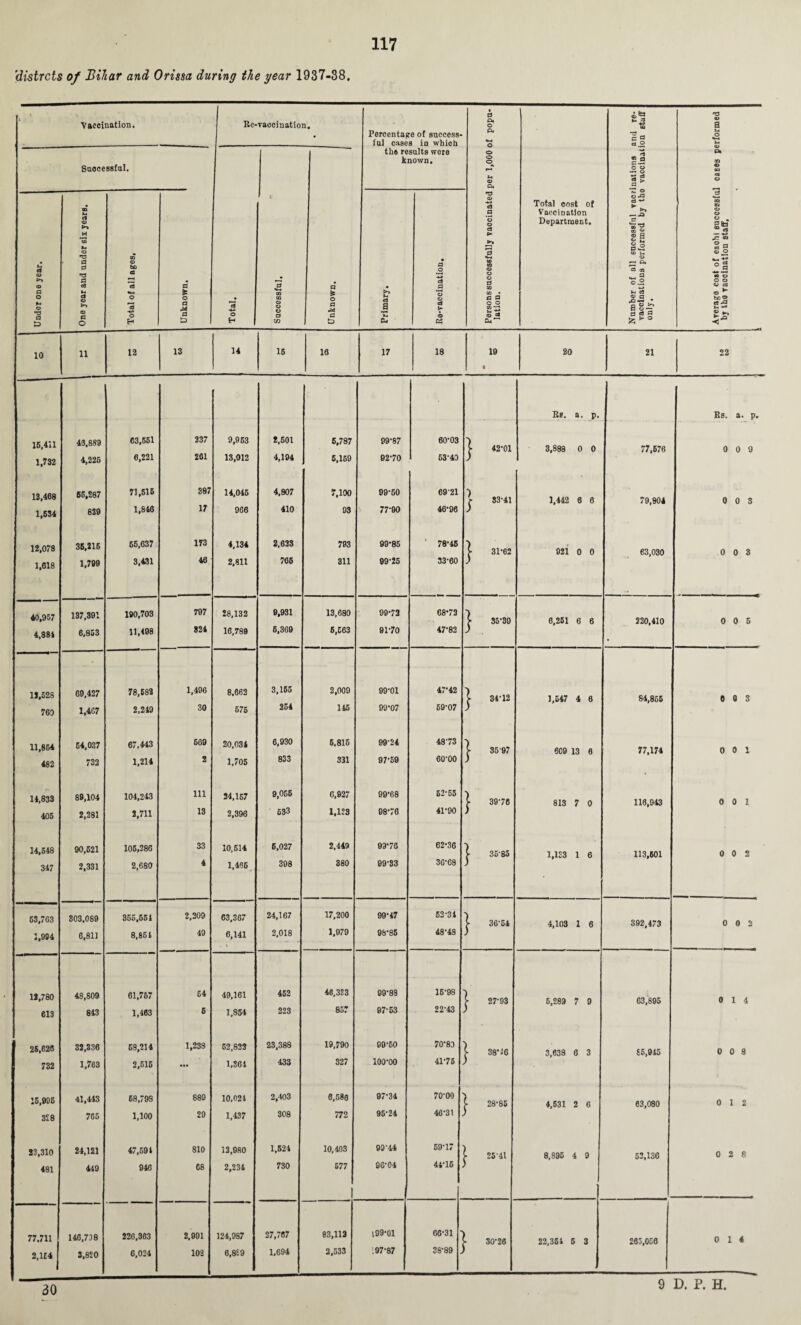 'distrcts of Bihar and Orissa during the year 1937-38. ‘ ' Vaccination. Re-vaocination. Percentage of success¬ ful cases in which the results were known. 1 d Pi o pi •M o o o © r—‘ M a> Pi Total cost of Vaccination Department, Number of all successful vacdnations and re¬ vaccinations performed by the vaccination staff only. Average cost of caohi successful cases performed by tho vaccination staff. t Successful. % o H Successful, Unknown. Under one year. One year and under six years. Total of all ages. Unknown. Primary. Re-vaccination, a> ■+■» cS a *3 o c3 > ►* 5 *-i CO 03 <o o O d 00 CO • a a o o 2 © d 10 11 12 IS 14 15 16 17 18 19 • 20 21 22 Rs, a. p. Bs. a. p. 43,889 63,551 237 9,963 2,501 5,787 99-87 60-03 £■ 42-01 3,888 0 0 77,576 0 0 9 1,732 4,225 6,221 261 13,012 4,194 6,159 02-70 63-40 ) 13,468 66,287 71,515 387 14,045 4,807 7,100 99-50 6921 1 33-41 1,442 8 8 79,804 0 0 3 1,634 829 1,846 17 966 410 93 77-90 46-96 ; 12,078 35,215 65,637 173 4,134 2,623 793 99-85 78-45 | 31-62 921 0 0 63,030 0 0 3 1,618 1,799 3,431 46 2,811 765 311 99-25 33-60 ) 40.957 137,391 190,703 797 28,132 9,931 13,680 99-72 68*72 35-30 6,251 6 6 220,410 0 0 5 4,881 6,853 11,498 824 16,789 6,369 5,563 91-70 47-82 ) • 13,528 69,427 78,582 1,496 8.662 3,155 2,009 99-01 47-42 ]• 34-12 1,547 4 6 84,865 0 0 3 769 1,467 2,249 30 575 254 145 99-07 69-07 11,864 64,037 67,443 569 20,034 6,930 5,815 09-24 48-73 \ 3597 609 13 6 77,174 0 0 1 482 732 1,214 2 1,705 833 331 97-59 60-00 ) 14,833 89,104 104,243 111 34,157 9,056 6,027 99-68 62-55 1 39-76 813 7 0 116,943 0 0 1 405 2,281 2,711 13 2,396 633 1,123 98-76 41-90 ) 14,548 90,521 105,286 33 10,614 6,027 2,449 99-76 62-36 | 36-65 1,1S3 1 6 113,601 0 0 2 347 2,331 2,680 4 1,496 398 380 99-33 36-68 ) 53,763 803,089 355,551 2,209 63,367 24,167 17,200 99-47 52-34 l 36-64 4,103 1 6 392,473 0 0 2 1,994 6,811 8,861 49 6,141 - \ 2,018 1,979 98-85 48-48 ) 13,780 48,809 61,767 64 49,161 452 46,353 99-89 15-98 l 27-93 5,289 7 9 63,895 0 14 613 843 1,463 fr 1,854 223 857 97-53 22-43 ) 25,626 32,336 68,214 1,238 62,823 23,388 19,790 00-60 70-89 38-16 3,638 6 3 £5,045 0 0 8 732 1,763 2,515 ... 1,364 433 327 100-00 4175 ) 15,995 41,443 68,793 889 10,021 2,403 6,580 07-34 70-00 t 28-85 4,531 2 6 63,080 0 12 328 765 1,100 29 1,437 308 772 95-24 46-31 ) 33,310 24,121 47,591 810 12,980 1,524 10,403 99‘44 69-17 [ 25-41 8,895 4 9 52,136 0 2 8 481 449 946 68 2,234 730 577 06-04 44-15 ) 77.711 146,798 220,363 2,991 124,987 27,767 83,112 199-01 66-31 - 30-26 22,354 5 3 263,056 0 14 2,154 3,820 6,024 102 6,829 1.694 2,533 ;97-87 38-89 30 9 D. P. H,