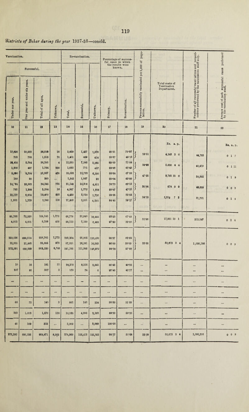 districts of Bihar during the year 1937-38—concld. Yaooination. Re-vaccination Percentage of success¬ ful cases in which the results were known. Persons successfully vaccinated per 1,000 of popu¬ lation. Total costs of Vaocination Department. Number of all successful vaecirations and revacci¬ nations performed by the vaccination staff ouly. Average cost of eaoh successful oases performed by the vaocination staff. Successful. \ • 'a © H Successful. Unknown. Under one year. One year and under six years. Total of all ages. Unknown. Primary. Revacoination. 10 11 IS 18 14 15 16 17 18 19 20 21 22 Rs. a. p. B*. a. p. 17,636 20,922 88,648 16 3,629 1,157 1,576 99'91 70-97 f $• 39-51 4,243 2 6 44,783 703 799 1,516 76 1,431 459 414 99-67 4513 ) 31,156 6,784 38,285 4 12,655 7,386 2,165 99-99 71-08 ) 1,256 497 1,764 290 1,692 771 457 99-86 62-43 V 30-93 5,926 4 4 48,479 0 1 11 '•> 9,610 9,204 23,567 428 25,002 12,732 6,166 99-64 67 69 ■) [ 47-25 3,782 15 0 38,685 180 90 280 ... 2,542 1,567 93 99-64 63-99 ) 14,91 29,562 34,245 735 21,142 10,308 4,811 76-73 63-12 7 26-84 674 0 0 43.609 On** 793 1,388 2,284 16 4,967 1.772 1,223 99-87 47-33 ) 12,129 6,854 19,400 692 4,450 2,058 1,726 99-25 76-65 ) > 34-19 S,33g 7 5 31,791 O 1 Q 1,993 1,229 3,346 116 17,480 2,531 4,281 94-46 19-17 ) 86,205 72,326 164,145 1,776 66,778 33,940 16,441 03-63 67-44 ) > 31-96 17,961 13 1 212,347 0 1 4 4.923 4,001 9,180 408 28,112 7,100 6,468 97-80 32-80 ) • 253,636 659,514 926,765 7,772 283,264 95,805 130,436 98-37 62-69 'I j 13,955 21,485 35,565 073 67,931 16,181 16,543 96-00 39-09 J- 33-68 60,673 3 4 1,090,286 0 0 9 272,591 680,999 962,330 8,745 341,195 111,986 146,979 98-28 67-66 J 10 16 191 32 24,200 8,226 3,841 66-42 40-35 ... ... 207 96 807 3 179 74 6 97-46 43-77 ... ... ... HI ... • •• ... ... •- ... — ... ... ... ... ... • •• ... ... ... ... • •• ... ... ... ... ... ... 55 72 140 3 801 143 354 08-59 31-99 ! ... ... 883 1.033 1,570 120 10,525 4,936 2,103 89-30 59-20 ... ••• ... - 46 109 333 2,069 ... 2,069 100-00 ... ••• — ... 273,292 682,325 964,871 I 8,903 378,969 125,415 155,362 08-27 SI 50-08 3?'p8 60,673 3 4 1,090,256 o 0 9