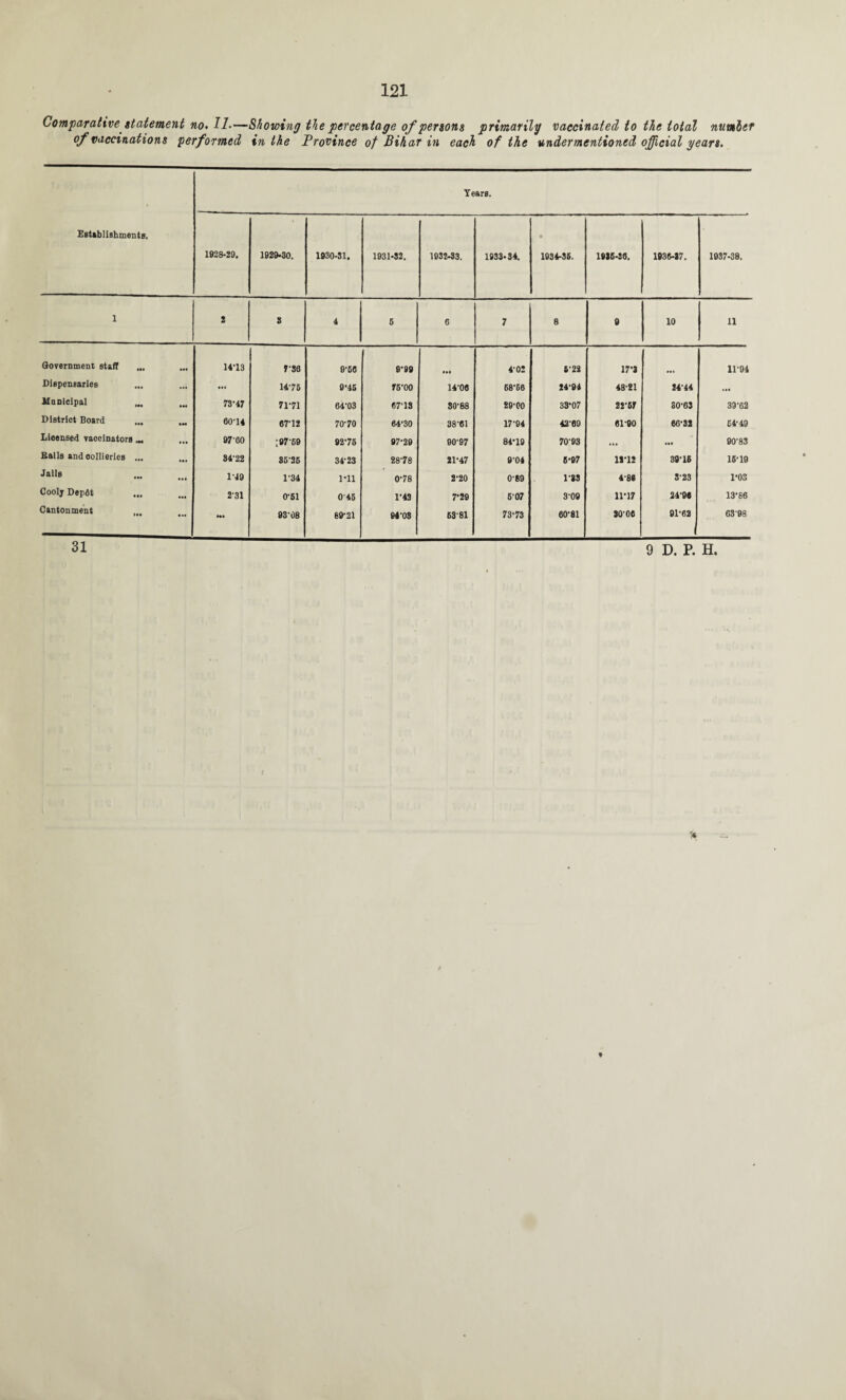 Comparative statement no. II.—Showing the percentage of persons primarily vaccinated to the total number of vaccinations performed in the Province of Bihar in each of the undermentioned official years. Years. Establishments. 1928-29. 1929*30. 1930-81, 1931-32. 1932-33. 1933-34. • 1934-35. 1926-36. 1936-37. 1937-38. 1 2 3 4 6 6 7 8 8 10 11 Government staff 1V13 7-86 9-66 9*99 4-02 6-22 17*3 11-94 Dispensaries • ee 14-75 9-45 75-00 14-06 68-56 24-94 48-21 24-44 • •• Municipal 73-47 71-71 64-03 67-18 30-88 29-00 33-07 22-57 30-63 39-62 District Board 60-14 67-12 70-70 64-30 38-61 17-94 42-69 61-90 66-32 64-49 Licensed vaccinators ^ 97-60 ;9759 92-75 97-29 90-97 84-19 7093 • •• 90-83 Kails and collieries ... ... 84-22 35-26 34-23 28-78 21-47 9-04 5-97 12-1! 39-15 16-19 . 1-49 1-34 I’ll 0-78 2-20 0-89 1-83 4-86 3-23 1-03 Coolj Depat 231 0-51 045 1-43 7-29 607 3-09 11-17 24-06 13-86 Cantonment ... Mt 93-08 69-21 94*03 63-81 73-73 60-81 30-06 91-62 63-98 31 9 D. P. H. t