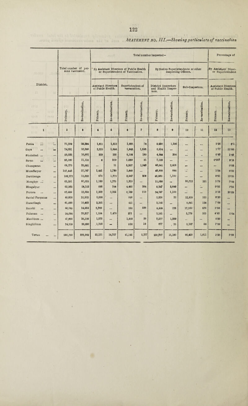 STATEMENT NO. HI.—Showing particulars of vaccination District. er of per- ccinated. Total number inspected— Percentage of Total numt eons v& * By Assistant Directors of Publio Health or Superintendent of Vaccination. By Native Superintendents or other Inspecting Officers. By Assistant Direc- or Superintendent Assistant Director, of Public Health. i Superintendent of yaooanatiou. District Inspectors and Health Inspec¬ tors. Sub-Inapeetors. Assistant Directors of Public Health. Primary. Re-vaccination. Primary. 0 o Cg U o o g ■ 6 M Primary. Re-vaccination. Primary. d o -*» a o o eg ► w Primary. d 3 a © « m u- <x> Primary. d o 1* a o o eg % P5 1 2 * 4 5 « 7 8 9 10 11 12 13 Patna 77, 71,209 24,684 1,611 1,613 1,866 78 9,990 1,306 • •• 2'26 6'1 Gaya ... •H 74,651 16,389 1,320 1,944 1,943 1,593 5,804 ••• ... ... 1'77 11'86 Bhahabad ... ... 69,5*3 10,891 259 155 8,108 180 4,844 204 .. 0'43 1'42 Saran ... ... 88,160 11,118 6 239 1,520 31 7,123 ... ... ••• 0'007 3'16 Champaran ... 69,775 23,681 ... 11 6,307 1,942 43,941 2,418 *M Ml ... 0’05 Muzaffarpur Ml 107,4.43 27.787 1,441 1,730 2,448 ... 43,908 644 7. ... 1'34 6'22 Darbhanga ... 108,372 13,250 878 1,773 3,947 156 45,988 1,180 ... ... 0*81 13*38 Motghyr ,7, ... 63,391 61,015 1,130 1,776 1,219 ... 11,856 — 20,713 261 1-78 3'48 Bhagalpar 62,262 58,152 595 784 4,492 294 6,847 2.649 ••• **• 0*05 1'35 PurDca ... ... 62,480 12,868 1,362 3,355 6,189 210 34,397 1,160 »*• ... 216 26'09 Santa! Parganas ... 49,818 18,512 3,098 / 8S6 ... 3,526 22 12,839 253 8'20 ... Hazaribagh M. 41,668 10,462 3.201 ... 451 ... 2,145 ... 8,641 124 7'68 ..« Eanchi ... ... 40,349 14,954 2,768 ... 160 588 8,609 336 17,350 676 6'86 Palamau ... ... 24,694 29,317 1,194 1,478 272 ... 3,181 • •• 3,779 353 4'83 5'04 Manbhum ... ... 47,666 26,109 1,576 ... 1,489 39 7,577 1,229 ... ... 4'30 «*e Singhbhum ... 24,319 28,890 .1,703 IM 858 19 677 , 33 3,107 54 7'00 »•* Total ... 990,780 878,969 22,121 14,757 41,145 5,227 238,787 11,160 66,429 1,611 2'33 3*89 \