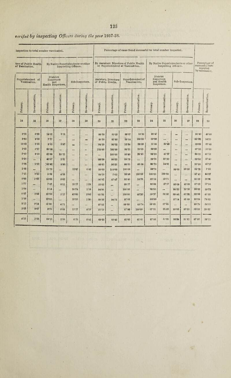 verified by inspecting Officers during the year 1937-38. inspection to total number vaccinated. Percentage of cases found successful to total number inspected. tors of Public Health of Vaccination. By Native Superintendents or other Inspecting Officers. By Assistant Directors of Public Health or Superintendent of Vacoination. By Native Superintendents or other Inspecting Officers. Percentage of successful case reported by vaccinator. Superintendent of Vacoination. District Inspectors and Health Inspectors. Sub-Inspectors. Assistant Director of Public Health. s Superintendent of Vaccination. District Inspectors and Health Inspectors. Sub-Inspectors p © P © P O P’ o P o P © P O o c3 c3 P -♦-a C3 C3 C3 d Primary. ’© § t*- i V 03 Primary. O © C3 > • © P5 Primary. *© o aj k o « Primary. © © cS > * © Primary. © © c3 Ij* © P3 Primary. © © OS > © Primary. P © © cS ► © C3 Primary. © © a © CP 14 15 16 17 18 19 20 21 22 23 24 25 26 27 28 29 2*82 0‘32 14'02 5-31 98-30 93-39 98-07 10-26 98-47 ... • H 98-40 46-80 s-eo 9-66 7-77 ... ... 98-50 92-60 99-64 100-00 99-86 ... ... 98-90 34'20 13 62 1-65 8-13 1-87 M. ... 94-20 90-32 16-38 28-89 3P05 28-43 ... ... 99-69 63'45 P82 0'27 88-56 ... ... • • leo-oo lOO'OO 99-31 29-03 99-03 HI ... 97-15 36-00 7-60 8-20 62-68 10-21 ... ... ... lOO’OO 99-80 38-83 99'68 41-37 ... 98-33 46'12 2-28 ... 40-67 2-31 ... ... 99-59 96-53 99-79 ... 99-78 37-90 ... ... 99-50 37-40 3-64 1-93 '42'42 8-90 ... ... 98-63 96'63 98-63 48 04 99-70 64-91 ... ... 99-68 41*27 1-92 ••• 18-70 ... 32-67 0'42 98-60 lco-oo 100-00 ... 99-78 ... 99-68 98'00 99-73 P32 7-21 0-60 8-59 4'56 ... ... 98-10 7-65 99-86 100-00 100-00 100 00 ... ... 97'43 44'27 9-90 1-63 55-05 9-02 ... ... 96-82 67-87 93-40 24-76 92-19 33-71 ... ... 95-32 26-5G 177 ••• 7-07 0-11 25-77 P29 93-65 99 77 ... 98-08 27-27 95-98 42-08 97-62 17-94 1-08 ... 6-14 ... 20-74 1*18 94-96 ... 100-00 ... 98-60 • H 98-22 20-16 99 02 30'72 0-37 393 21-08 2-17 43-00 3*85 93-36 ... 100-00 46‘26 99-27 38 46 99-44 42-38 99-99 41-03 1*10 - 12-88 ... 15-30 1-20 99-30 94-72 97-06 ... 98-99 ... 97-14 4589 99-64 74-62 3-12 0'H 15-90 4-71 ... ... 97-32 ... 99-60 69-74 99-65 57-85 ... ... 99-79 64-63 2-53 0-07 2-76 0-08 12-77 0-19 91-19 | ... 97-90 100-00 97-31 95.65 99-03 83-33 96-53 29-62 4-15 1‘38 24-10 2-94 6-70 0-42 69-23 89-45 81-93 61-41 97-06 60-25 98-54 51-52 97-86 39-11 <r