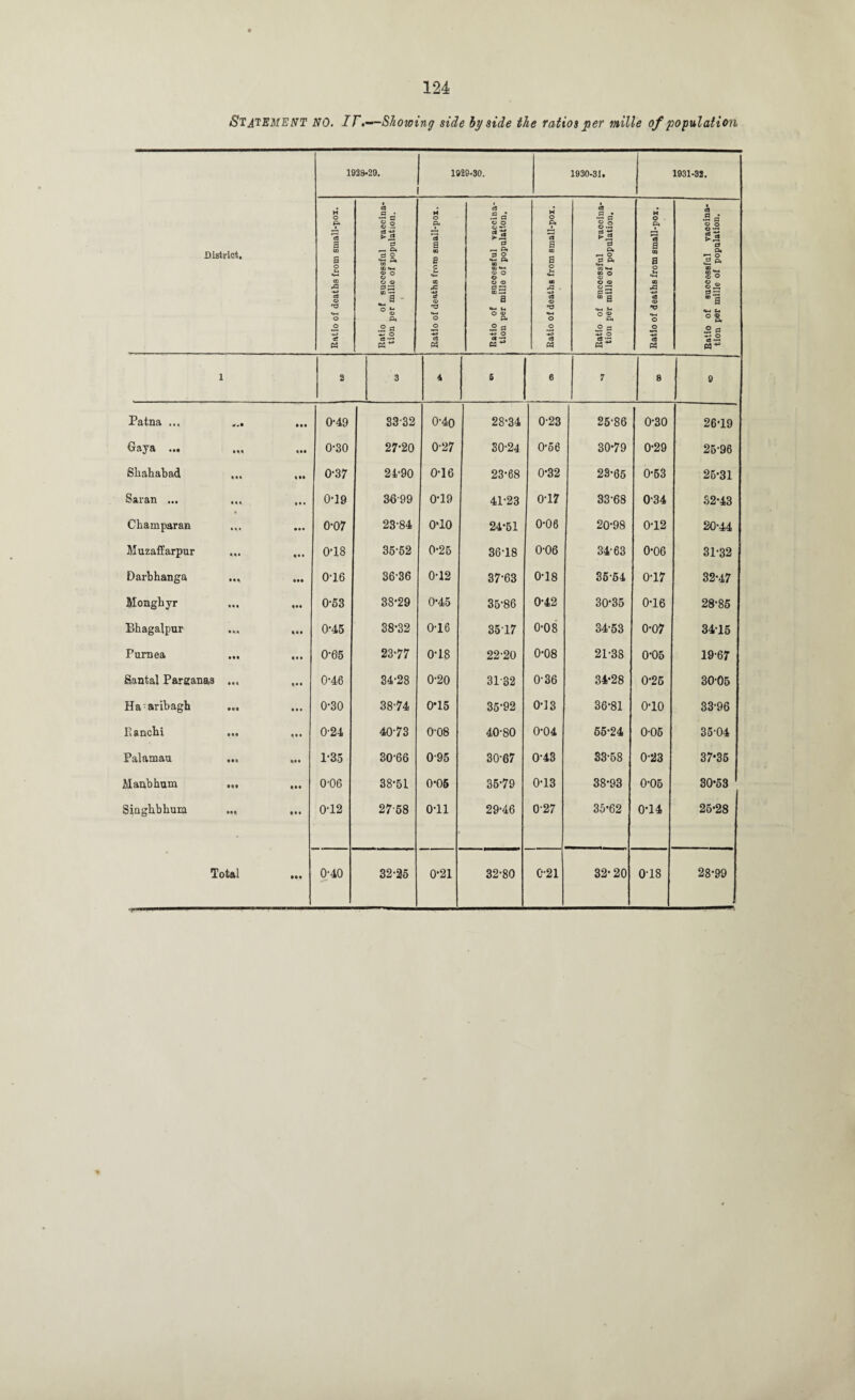 Statement no. IT.^Showing side by side the ratios per mille of population District, 1928-29. 1929*30. 1930-31. 1931-32. Ratio of deaths from small-pox. Ratio of successful vaccina¬ tion per mille of population. Ratio of deaths from small-pox. Ratio of successful vaccina¬ tion per mille of population. Ratio of deaths from small-pox. Ratio of successful vaocina- tion per mille of population. Ratio of deaths from small-pox. Ratio of successful vaccina¬ tion per mille of population. 1 2 3 4 6 6 7 8 9 Patna ... Ml 0-49 3332 0-40 28-34 0-23 25-86 0-30 26-19 Gaya Ml 0-30 27-20 0-27 30-24 066 30-79 0-29 25-96 Sbababad Ml 0-37 24-90 016 23-68 0-32 23-65 0-63 25-31 • • • 0-19 3099 0-19 41-23 017 33-68 034 32-43 Cbamparan • » • • •• 0-07 23-84 0-10 24-51 0-06 20-98 012 20-44 Muzaffarpur Ml t* • 0‘18 35*52 0-25 36-18 0-06 34-63 0-06 31-32 Darbbanga • •• • •• 0-16 36-36 012 37-63 0-18 35-54 0-17 32-47 Mongbyr • • • |M 0-53 38-29 0-45 35-86 042 3035 0-16 28-85 Bbagalpur • »» Ml 0-45 38-32 016 35-17 0-08 34-53 0-07 34-15 Purnea Ml Ml 0-65 23-77 018 22-20 0-08 21-38 0-05 19-67 Santal Pargantts ... M* 0-46 34-28 0-20 31-82 036 34-28 0-25 3005 Ha;aribagh • • • 0-30 38-74 0-15 35-92 013 36-81 0-10 33-96 Ranchi • •• Mi 024 40-73 0-08 40-80 0-04 55-24 0-06 35-04 Palamau • •a in 1-35 30-66 095 3067 0-43 33-58 0-23 37*35 Manbhum Ml M* 0-06 38-51 0-06 35-79 013 38-93 0-05 30-53 i Singbbbum • •• 0-12 2758 o-ii 29-46 027 35-62 0-14 25-28 • ••