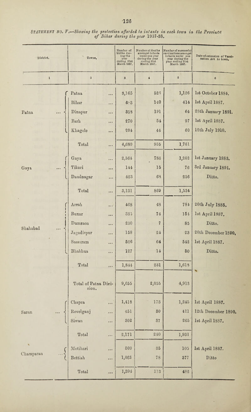 STATEMENT NO. V.—Showing the protection afforded to ini ants in each town in the Province of Bihar during the year 1937-38. District. Towns, Number of births dur¬ ing the year ending 31st March 1837, Number of deaths amongst infants under one year during the year ending 3lBt March 1937. Number of successful vaccinations amongst infants under one year during the year ending 31st March 1037. Date of extension of Vacci¬ nation Act to town. 1 2 3 4 5 6 Patna 3,165 526 1,126 1st October 1884. Bihar 3 S3 140 414 1st April 18S7. Patna • •• - Dinapur 35S 191 64 28th January 1891. Barh 270 54 97 1st April 1887. Kkagole 204 44 60 12 th July 1910. Total 4,680 955 1,761 r G aya 2,564 786 • 1,202 1st January 1883. Gaya ... ‘ Tikari 144 15 76 3rd January 1891. Daudnagar 423 68 256 Ditto. Total 3,131 869 1,534 r i Arrak 468 48 784 20th. July 1885. i i ■ Buxar 335 74 151 1st April 1887. i Dumraon 230 7 85 Ditto. Shakabad ... * Jagadispur 158 24 23 20tk December 1890, Sassaram 526 64 542 1st April 1887. s. Bkabhua 127 14 30 Ditto. Total 1,844 231 1,618 Total of Patna Divi- 9,655 2,055 4,913 sion. r Chapra 1,418 173 1,245 1st April 1887. Saran ... ■< Revelganj 451 30 421 12th December 1890, Si wan 302 87 265 1st April 1887. Total 2,171 240 1,931 \ ( Motihari 809 35 105 1st April 1887. Cbamparan ...< Bettiah 1,085 78 377 Ditto