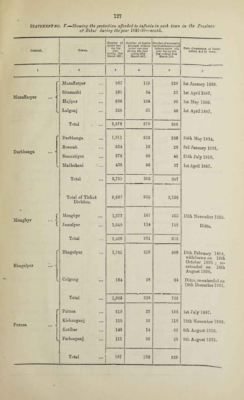 STATEMENT NO. V.—Showing the protection afforded to infants in each town in the Province of Bihar during the year 1937-38—contd. District. Muzaffarpur Darbhanga Monghyr Bhagalpur Purnea Towns. ... H -{ -i ... -J Number of births dar¬ ing the year ending 31st March 1937. Number of deaths amongst infants under one year during the year ending 31st March 1937. Number of successful vaccination s amongst infants under one year during the year ending 31st March 1937. Date of extension of Vacci¬ nation Act to town. Muzaffarpur 967 110 229 Sitamarhi 281 34 31 Hajipur 696 104 92 Lalganj 328 31 46 Total 2,272 279 898 Darbhanga 1,811 212 236 Roserah 224 16 28 Samastipur 278 29 46 Madhubani 438 46 37 Total 2,751 303 317 Total of Tirhut Division. 8,583 935 3,158 Monghyr 1,377 167 455 Jamalpur 1,049 114 158 Total 2,426 281 613 Bhagalpur 1,761 210 698 Colgong 164 23 34 Total 1,925 238 732 Purnea 219 37 123 Kishanganj 115 26 118 Katihar 142 14 62 Forbesganj 111 26 25 Total 587 103 328 1st January 1386. 1st April 1887. 1st May 1890. 1st April 1887. 24th May 1884. 3rd January 1891, 25th July 1910. 1st April 1887. 15th November 1882. Ditto. 15th February 1884, withdrawn on 16th October 1895 ; re¬ extended on 18th August 1898. Ditto, re-extended oa 19th December 1901, 1st July 1887. 12th November 1892, 8th August 1910. 9th August 1912.