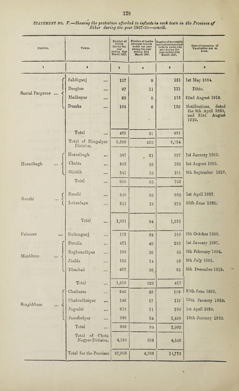 STATEMENT NO. V.—Slowing the protection afforded to infante in each town in the Province of Bihar during the year 1937-38—concld. District, 1 Santal Parganas Hazaribagli Ranchi Palamau Manbhum Ringhbhum • • • • • • • • • oe« 0 0 0 A r A r » i A Towns. Number of births during the year ending 31st March 1937. Number of deaths amongst infants under one year during the year ending 81st March 1937. Number of successful vaccinations amongst infants under one year during the year ending 31st March 1937. Date of extension of Vaccination Act to town. 2 3 4 6 6 Sahibganj • 00 187 9 131 1st May 1884. Deoghar • • » 97 11 111 Ditto. Madhupur • 0 0 63 5 113 22nd August 1910. Dumka 0 0 0 104 6 126 Notifications, dated tbe 9th April 1884, 'and 23rd August 1910. Total • 00 401 31 481 Total of Bhagalpur Division. 5,339 653 2,154 Hazaribagli 367 21 % 337 lsi January 1885; Chatra • 0 • 292 26 185 1st August 1885. Giridih • • • 241 16 181 8th September 1910, Total • • « 900 63 703 • Ranchi « 0 • 840 66 983 1st April 1887. Lohardaga eo« 221 18 273 25tb June 1382, Total Ml 1,061 84 1,256 Daltonganj 0 0 0 177 22 180 9th October 1890. Purulia • 0 0 471 40 283 » 1st Jaiuarv 1887. * Raghunathpur 0 0 0 199 36 51 9th .February 1894, Jbalda 0 0 0 152 14 58 9th July 1892. Dhanbad 0 0 0 497 . 3Q , 25 5th December 1918. Total 0 0 0 1,319 120 417 Cbaibassa 0 0 0 242 32 199 20th June 1892. Cbakradbarpnr Ml 146 17 115 13 th January 1919» Jugsalai • • • 213 11 180 1st April 1924. Jamshedpur 0 0 0 263 34 1,498 10th January 1933. Total 0 0 0 869 94 1,992 Total of Chota Nagpur Division, 4,326 383 4,548 Total for tbe Province 27,908 4,026 It,773